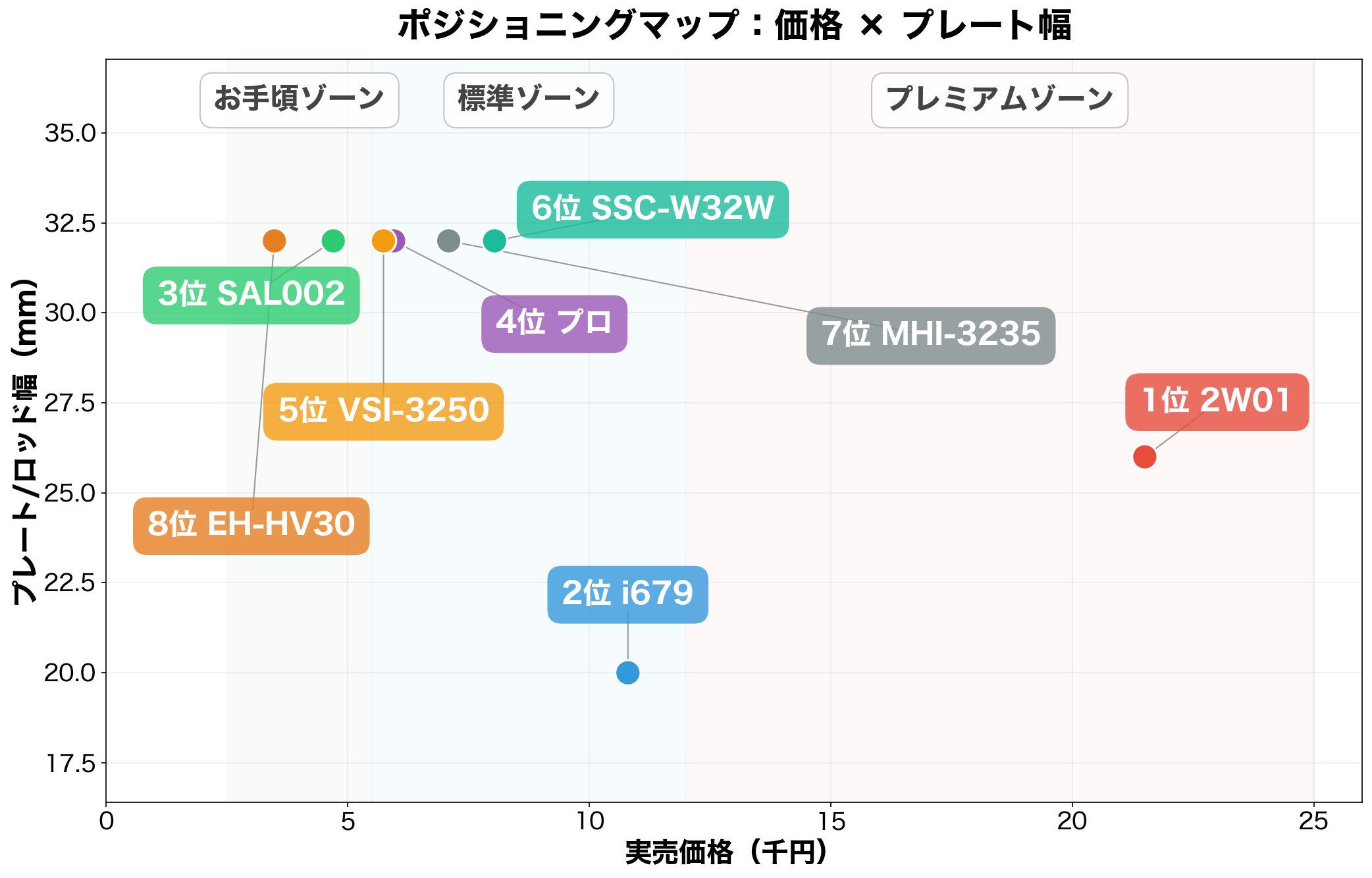 2WAYヘアアイロン ポジショニングマップ(価格×プレート幅)