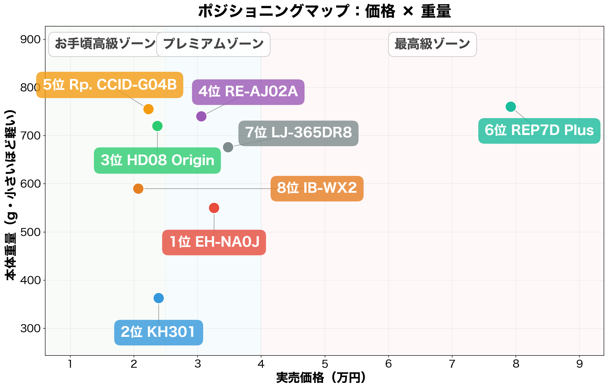 高級ドライヤー ポジショニングマップ:価格×重量