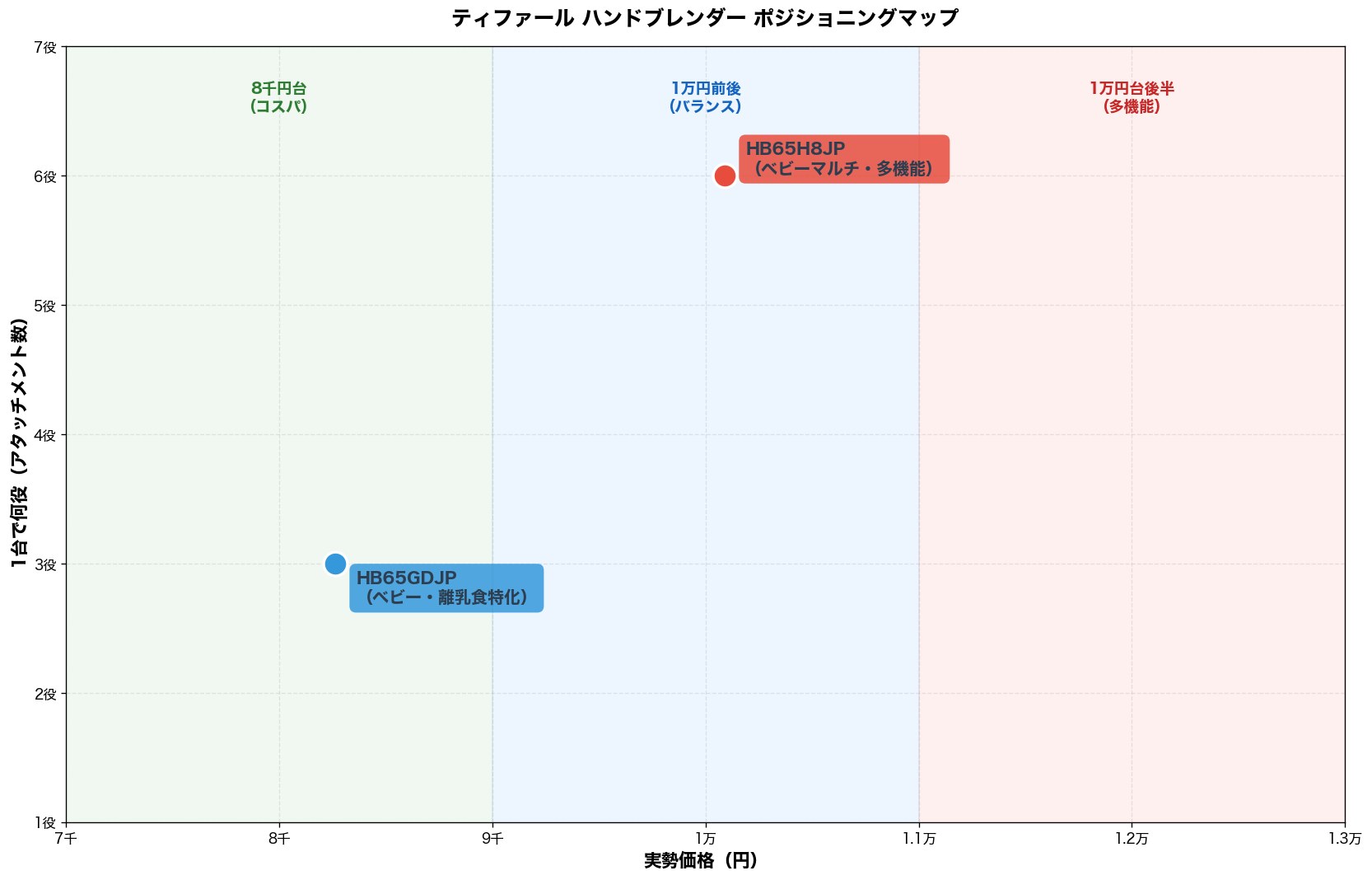 ティファール ハンドブレンダー ポジショニングマップ