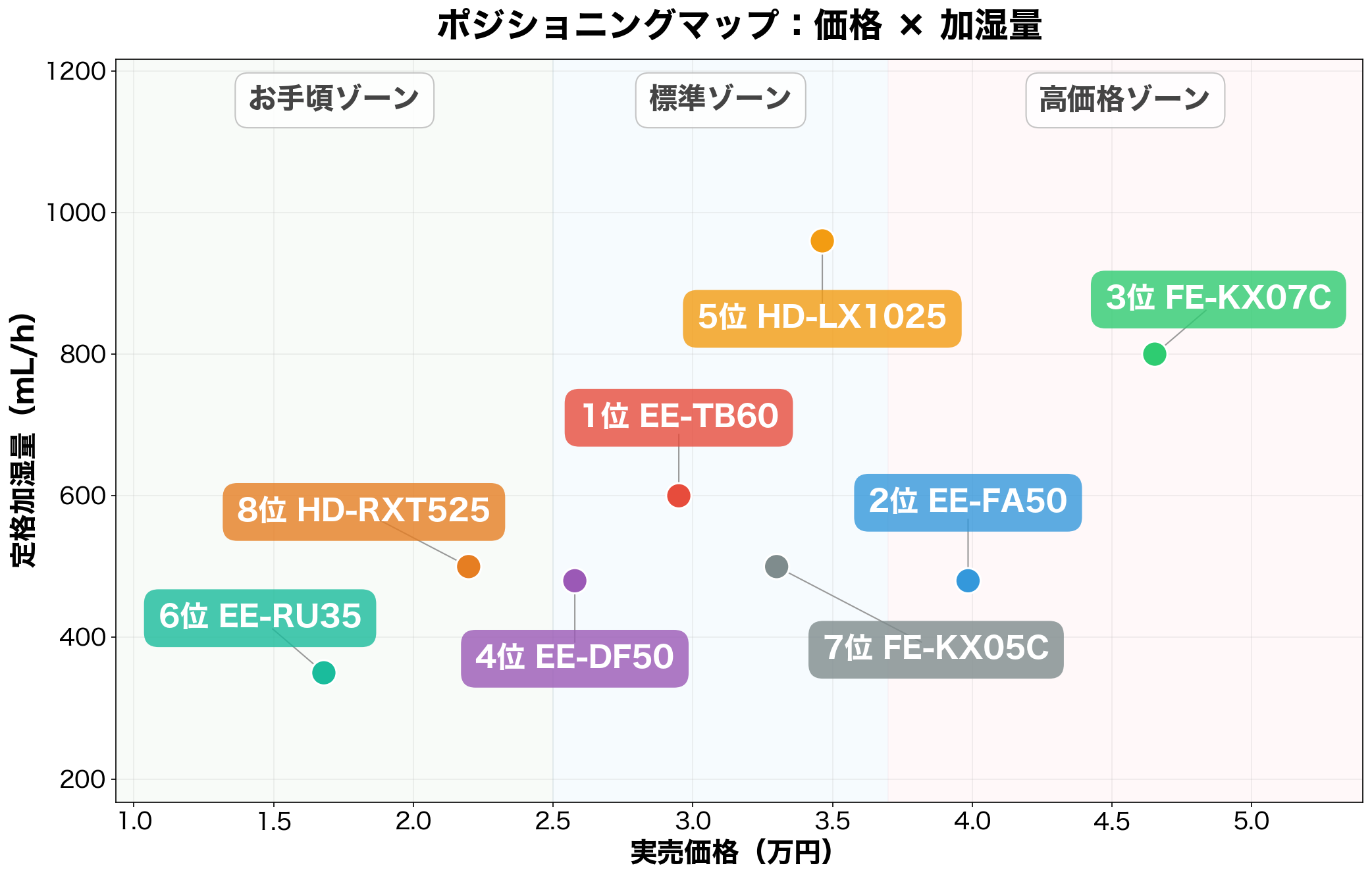 手入れ簡単な加湿器8機種のポジショニングマップ(価格×加湿量)