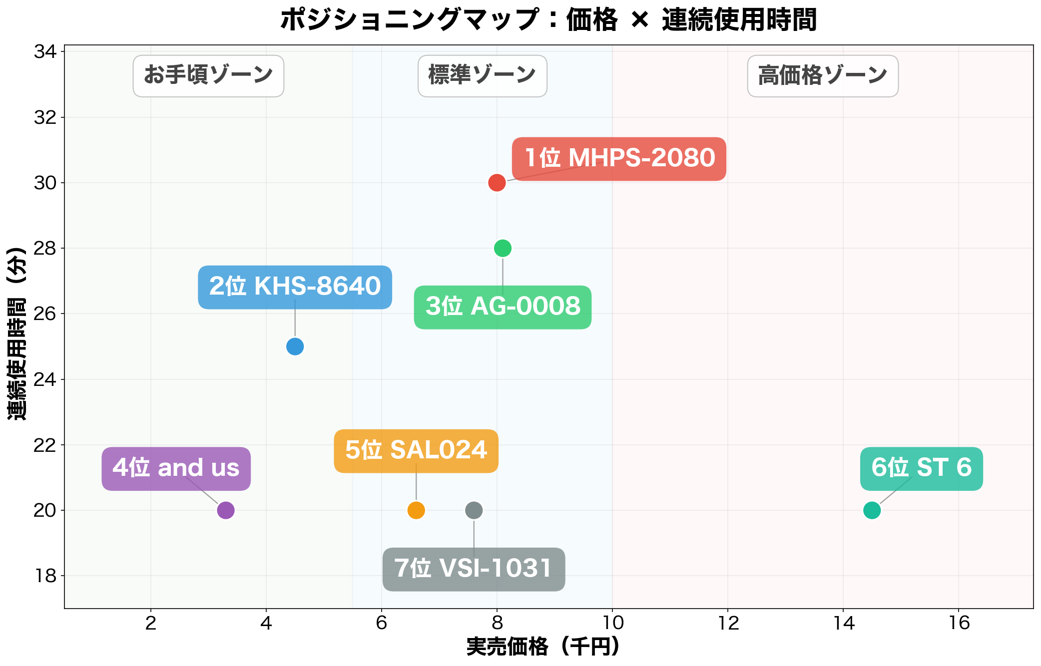 コードレスヘアアイロン7商品ポジショニングマップ:価格×連続使用時間