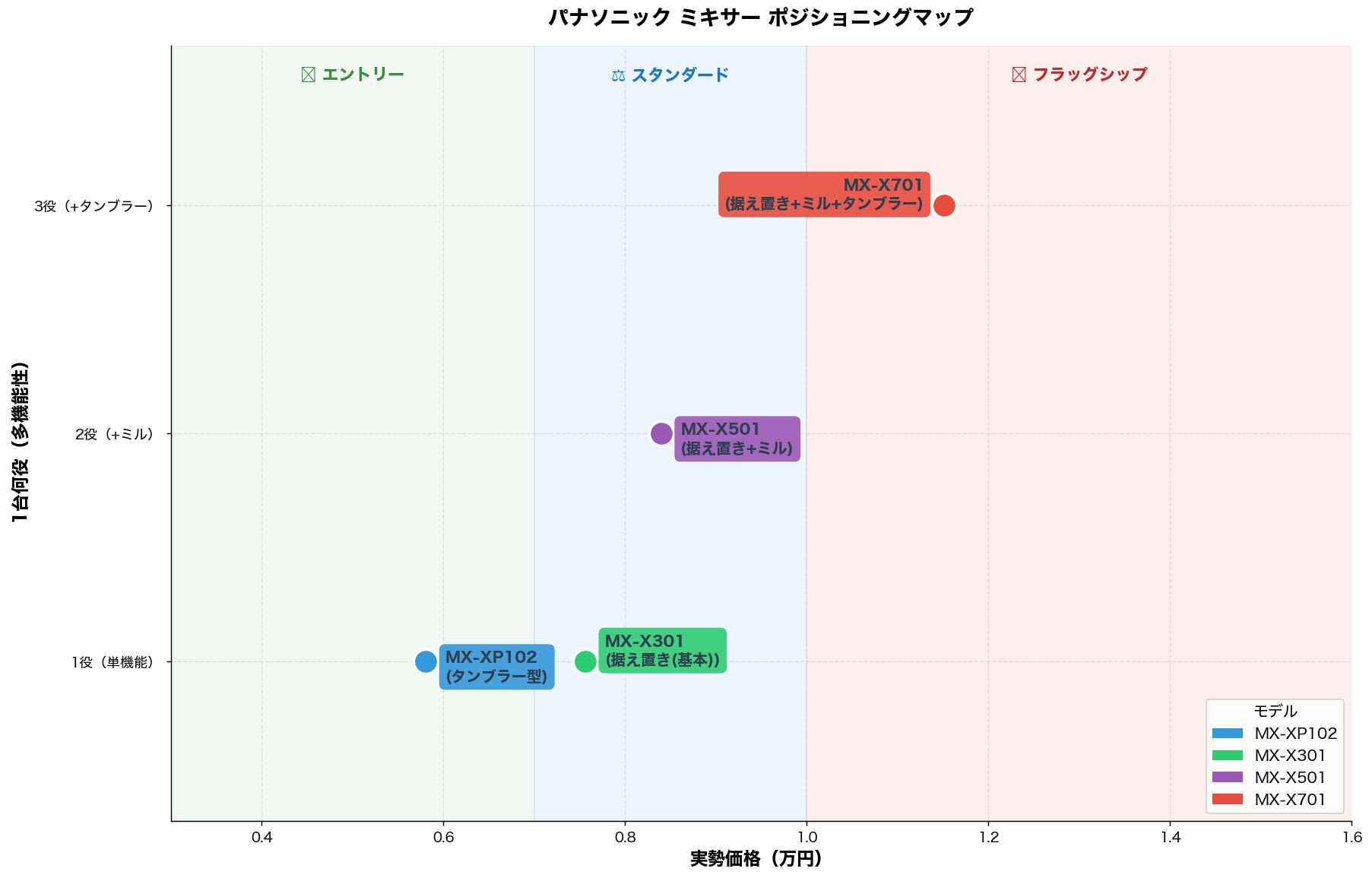パナソニックミキサー ポジショニングマップ