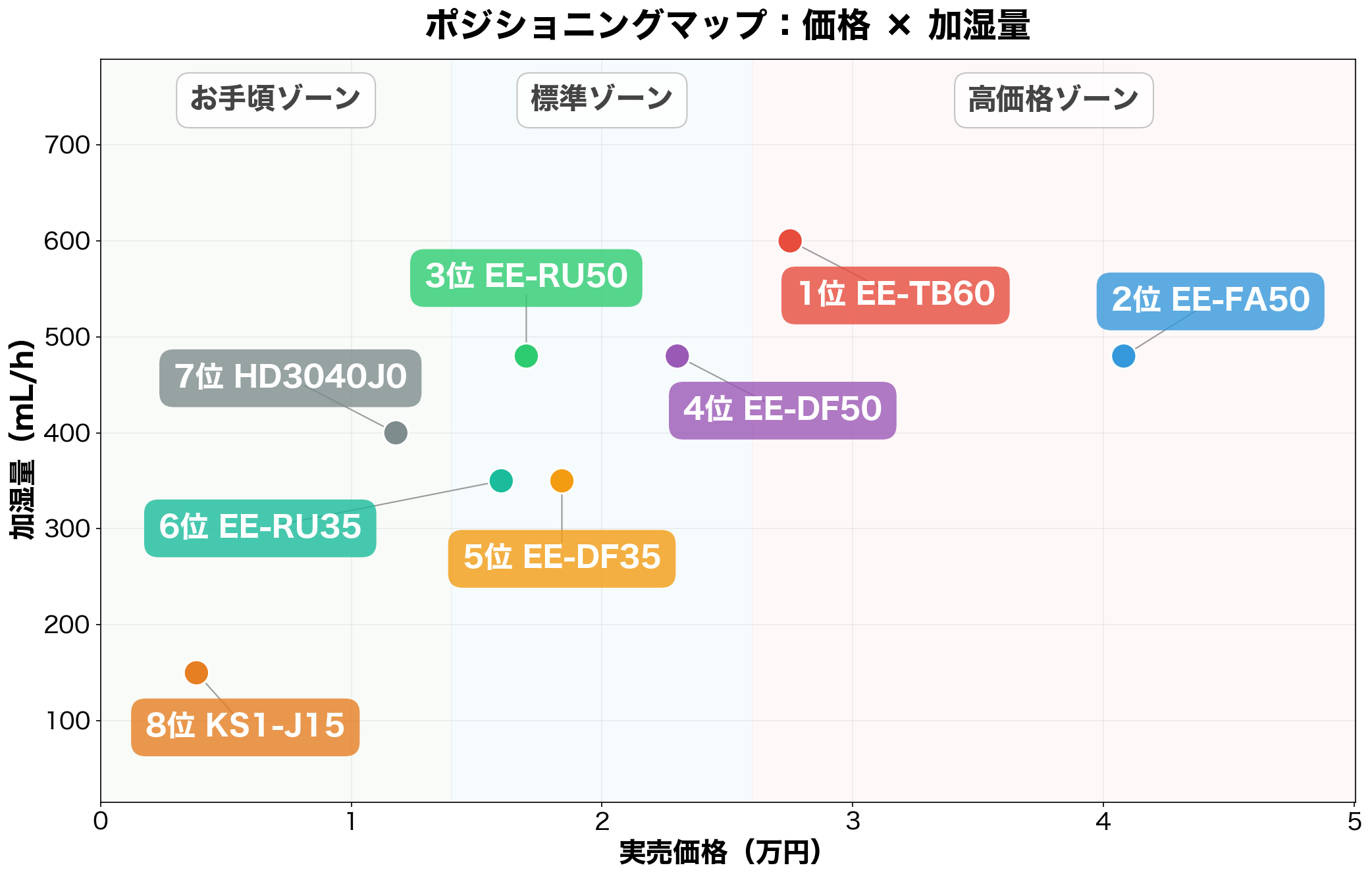 ポジショニングマップ：価格×加湿量