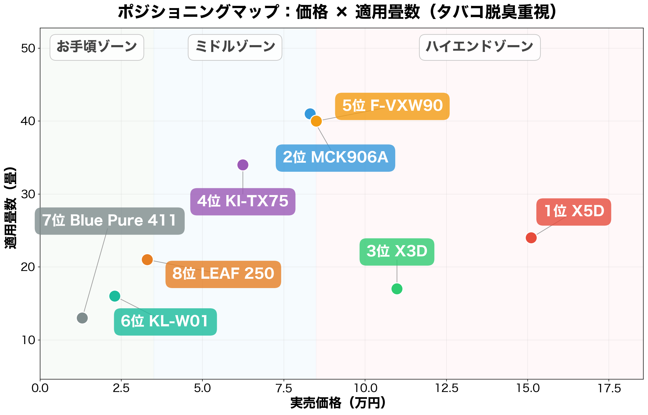 ポジショニングマップ:価格×適用畳数