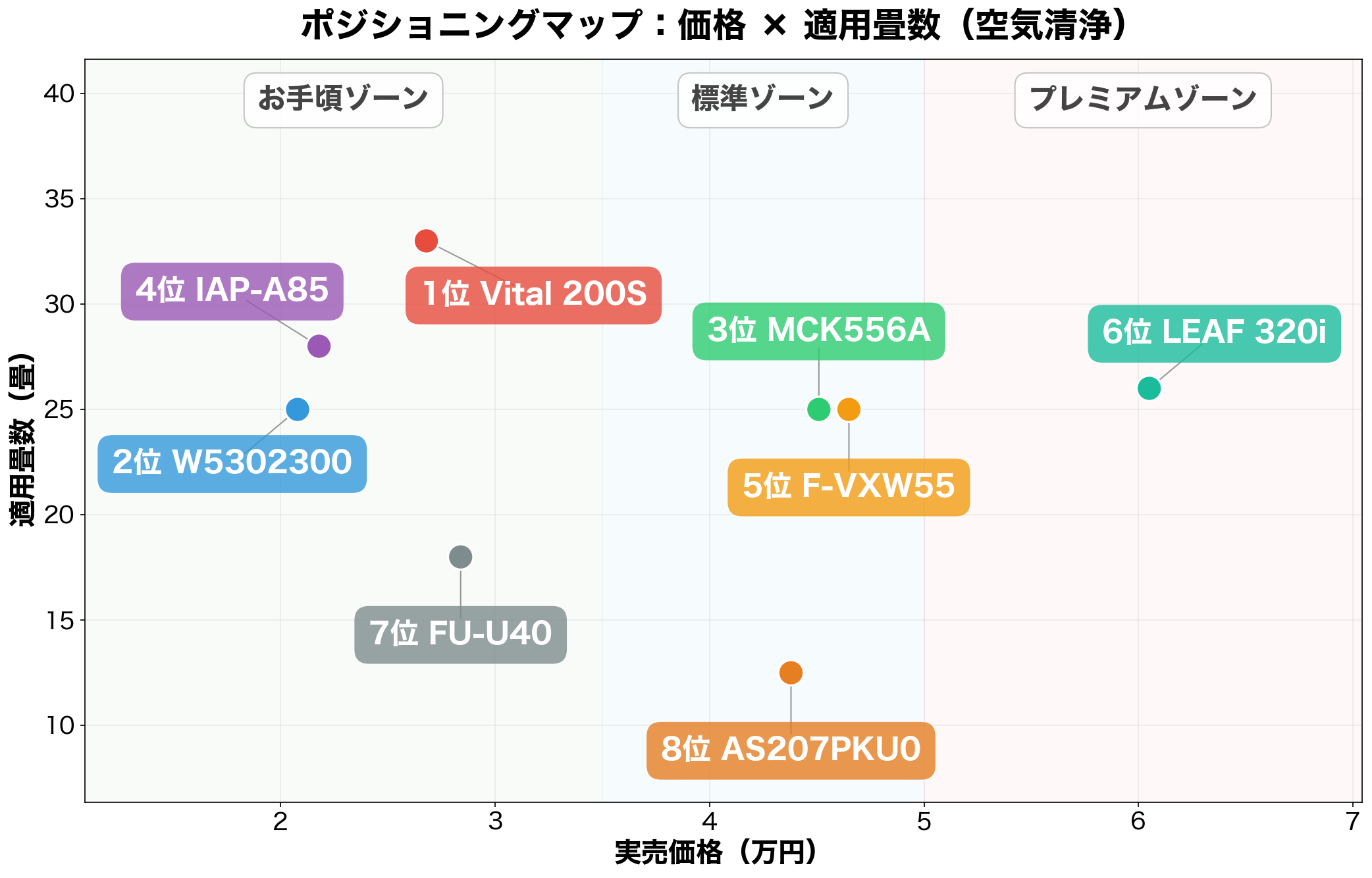 ペット向け空気清浄機 ポジショニングマップ:価格 × 適用畳数