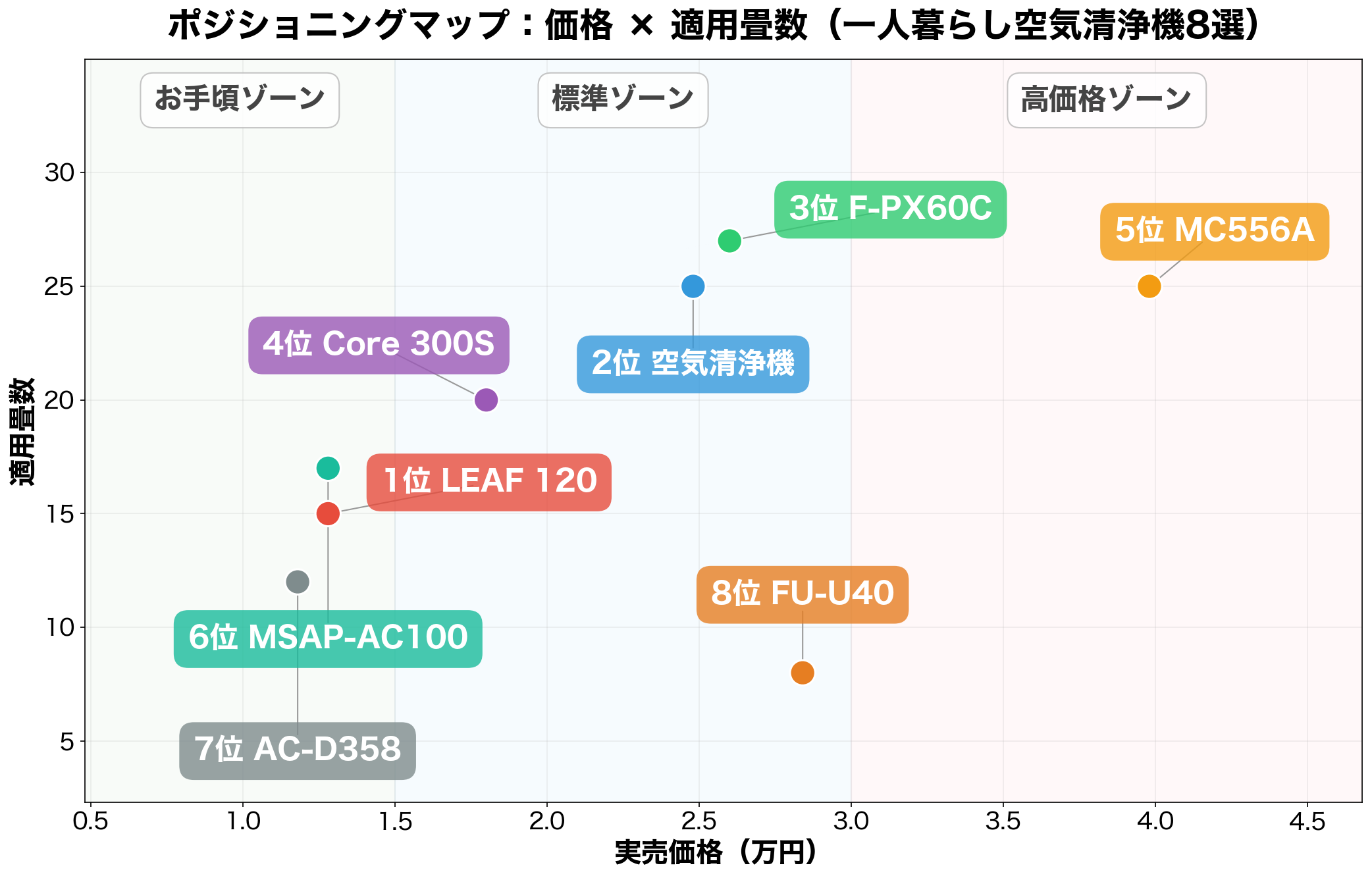 ポジショニングマップ:価格×適用畳数