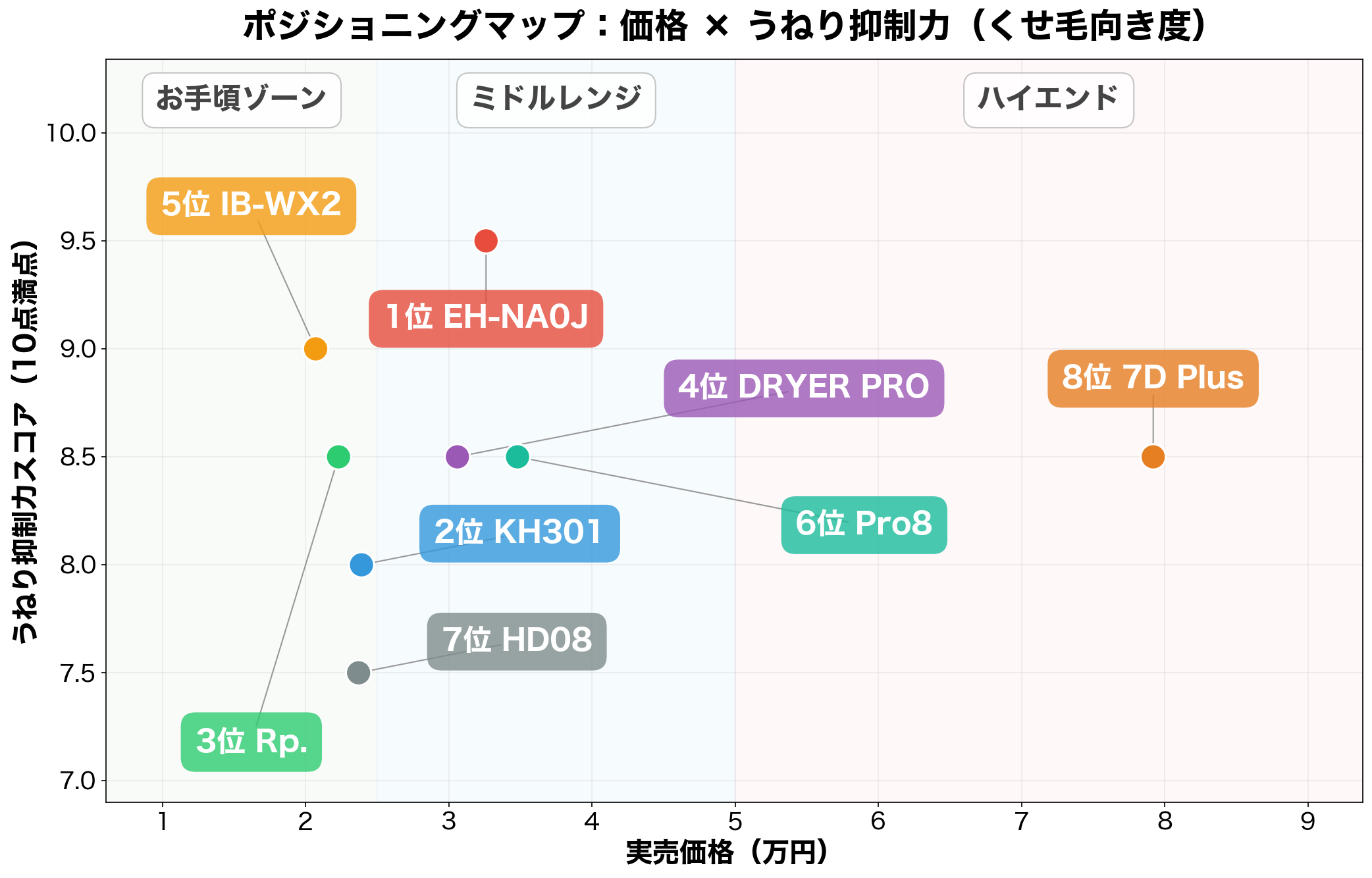 ポジショニングマップ:価格×うねり抑制力