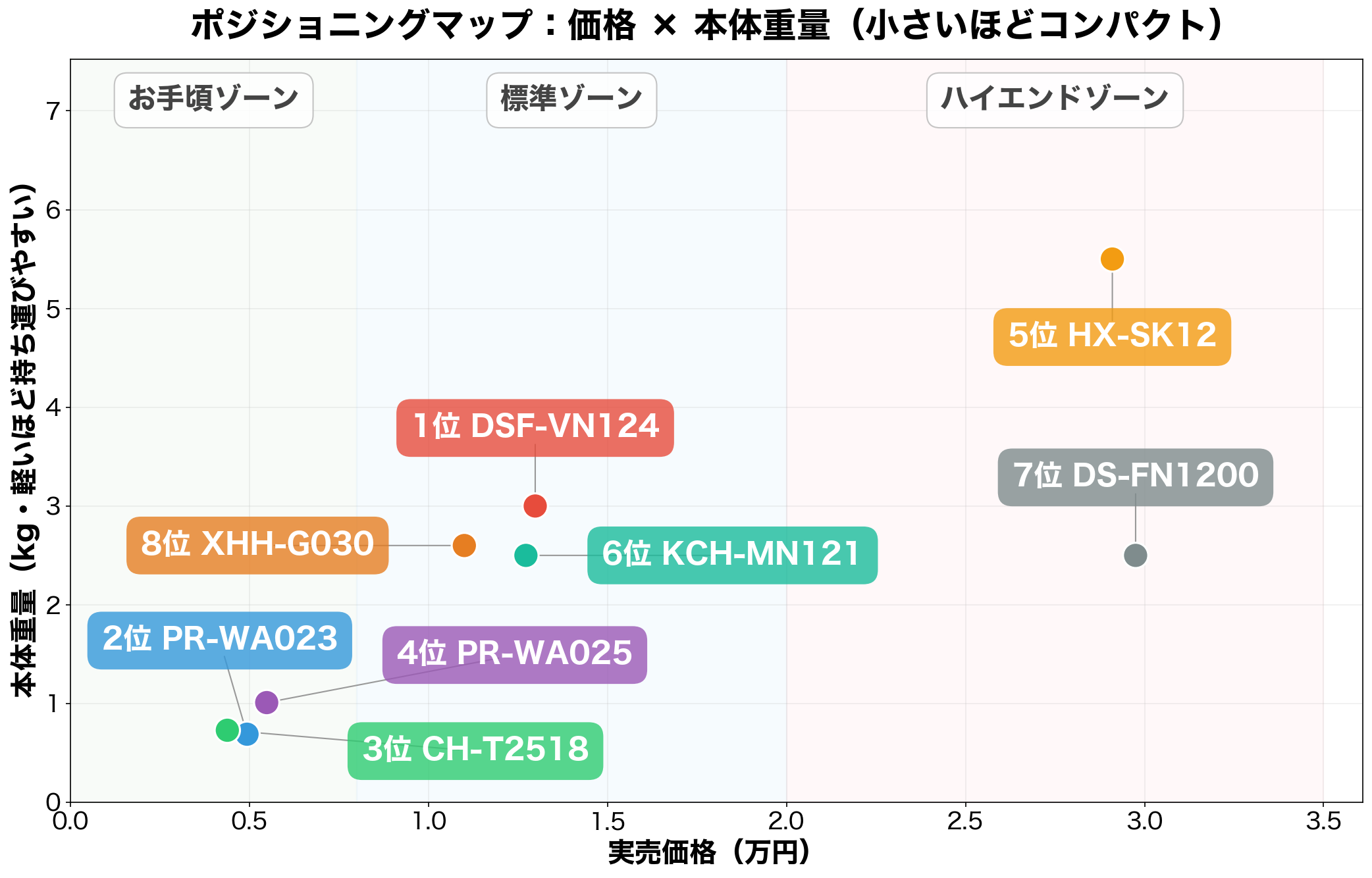 価格×本体重量ポジショニングマップ