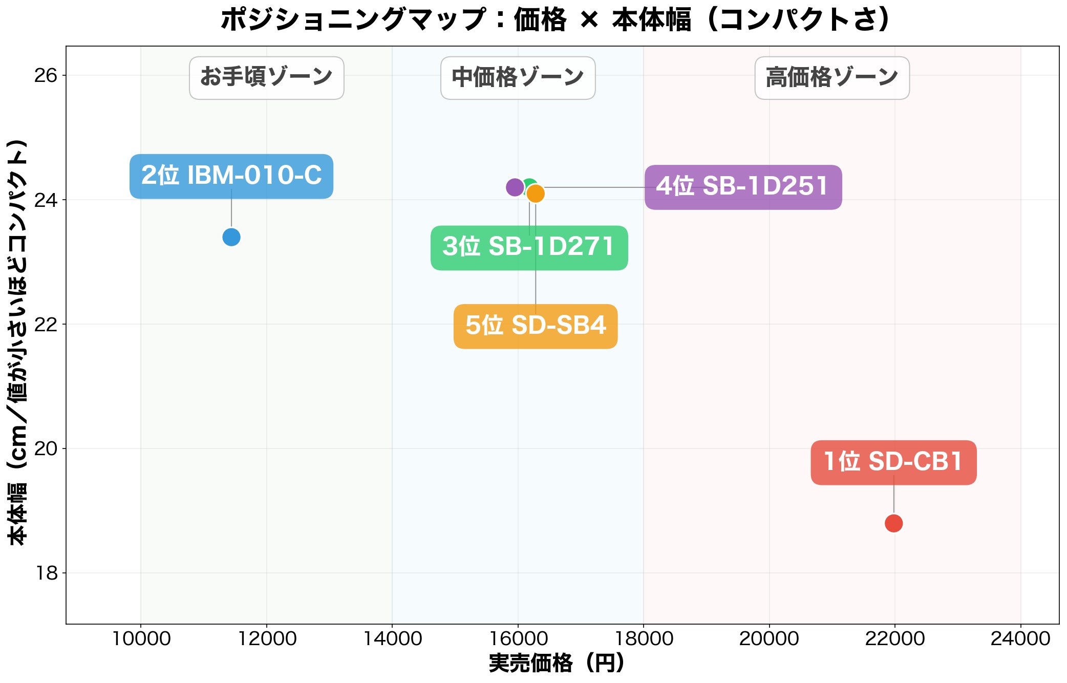 ポジショニングマップ