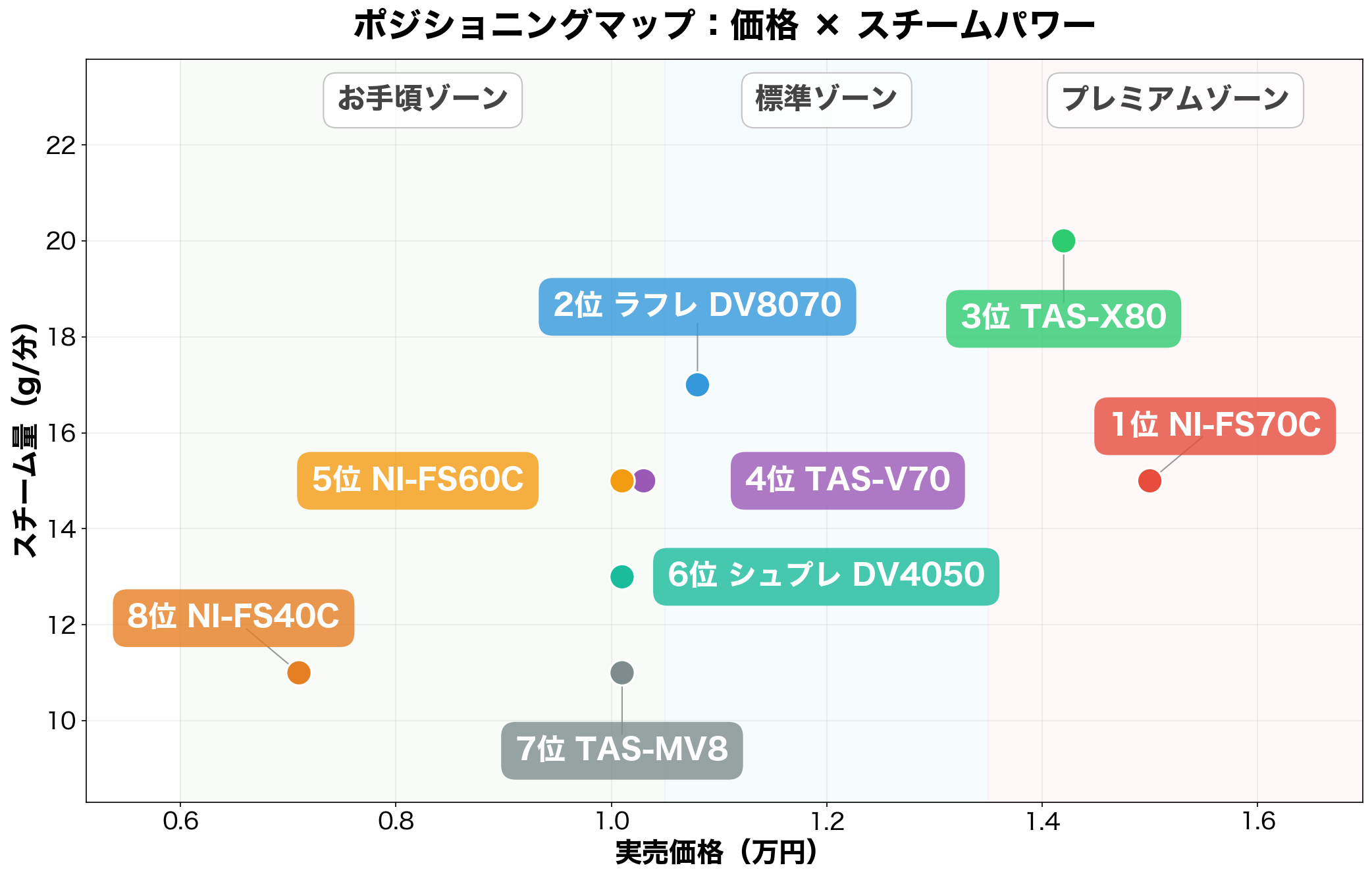 衣類スチーマー ポジショニングマップ(価格×スチームパワー)
