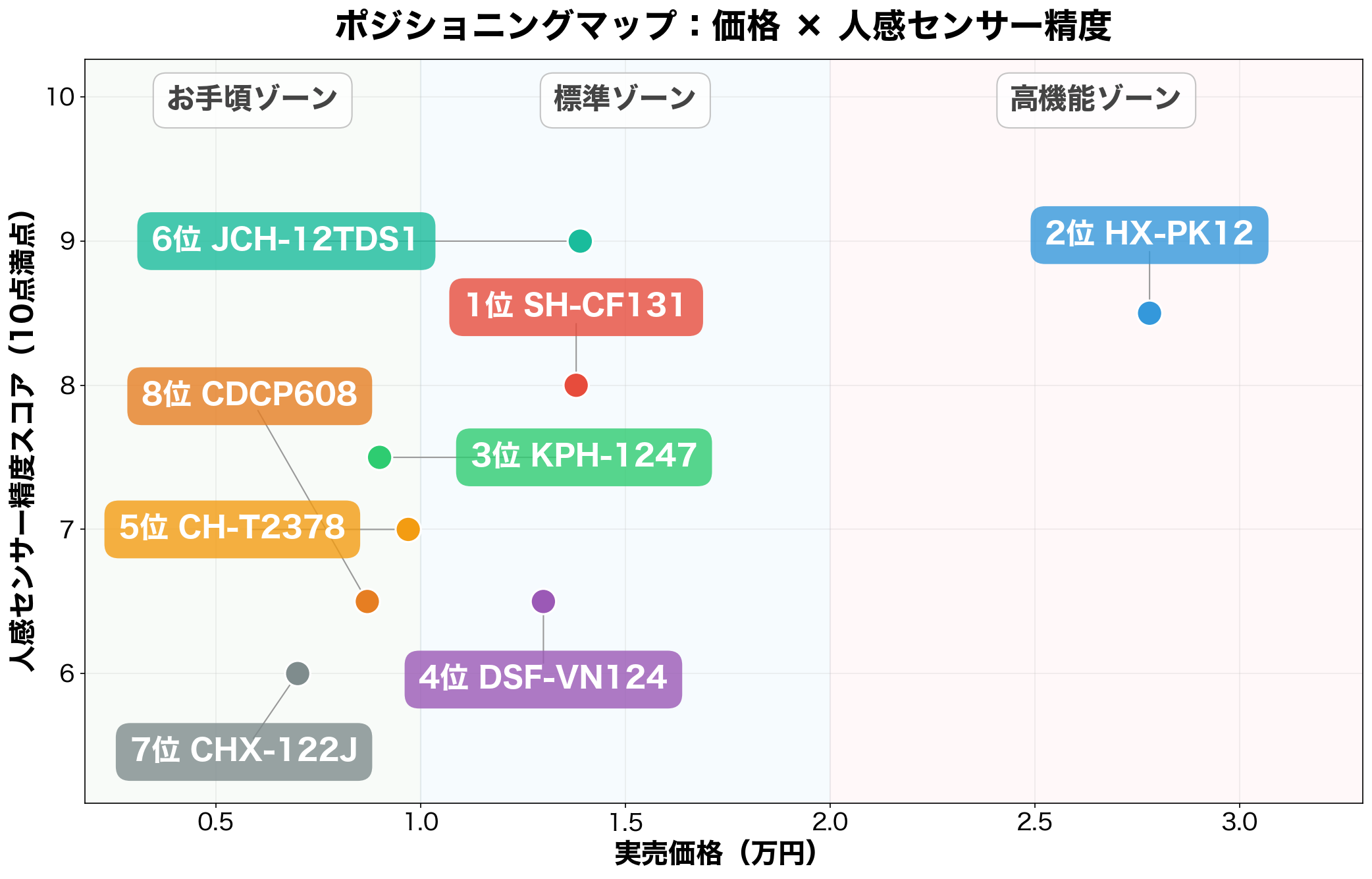 人感センサー付きセラミックヒーター ポジショニングマップ 価格×センサー精度