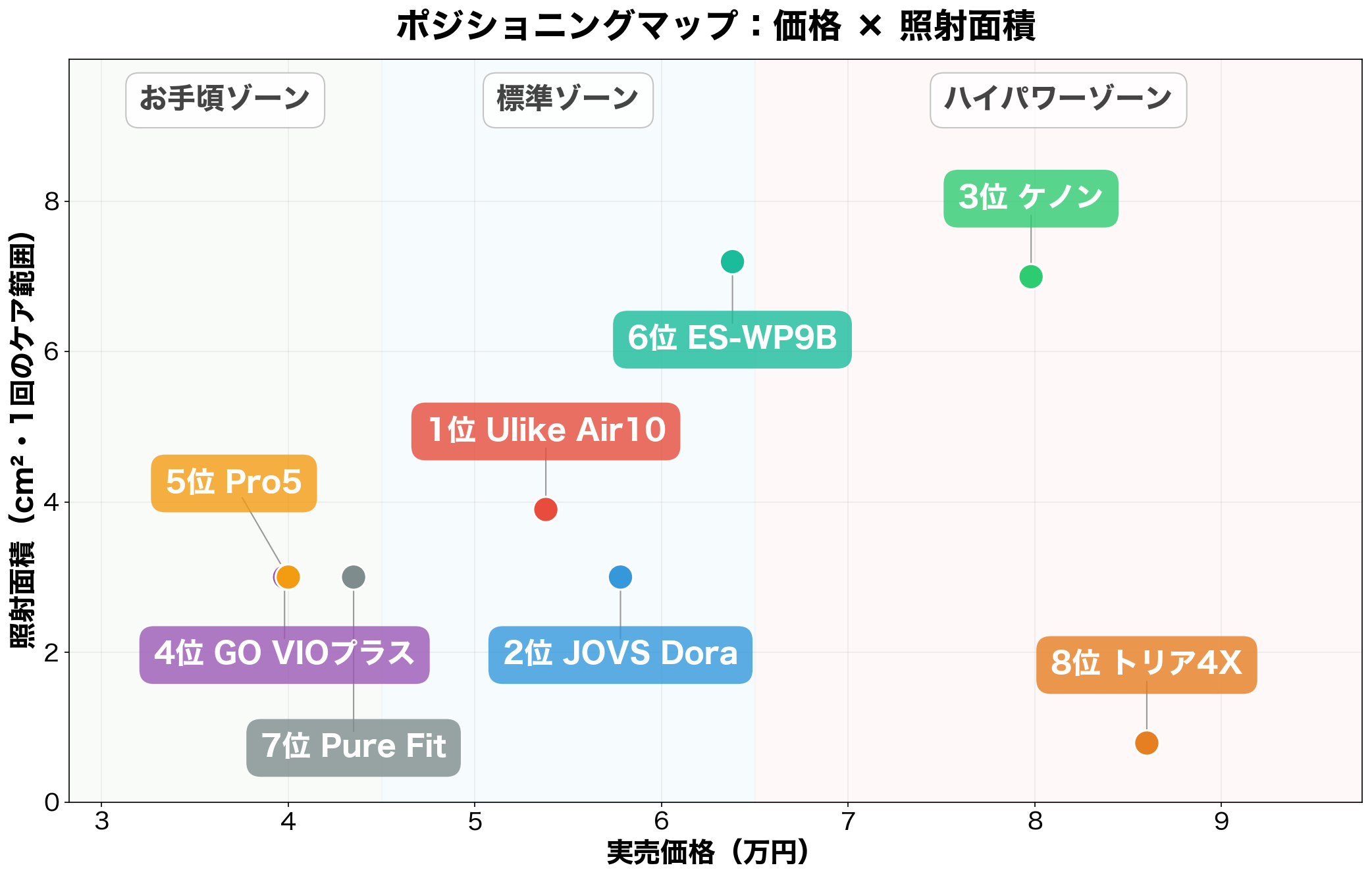 VIO対応脱毛器 価格×照射面積ポジショニングマップ