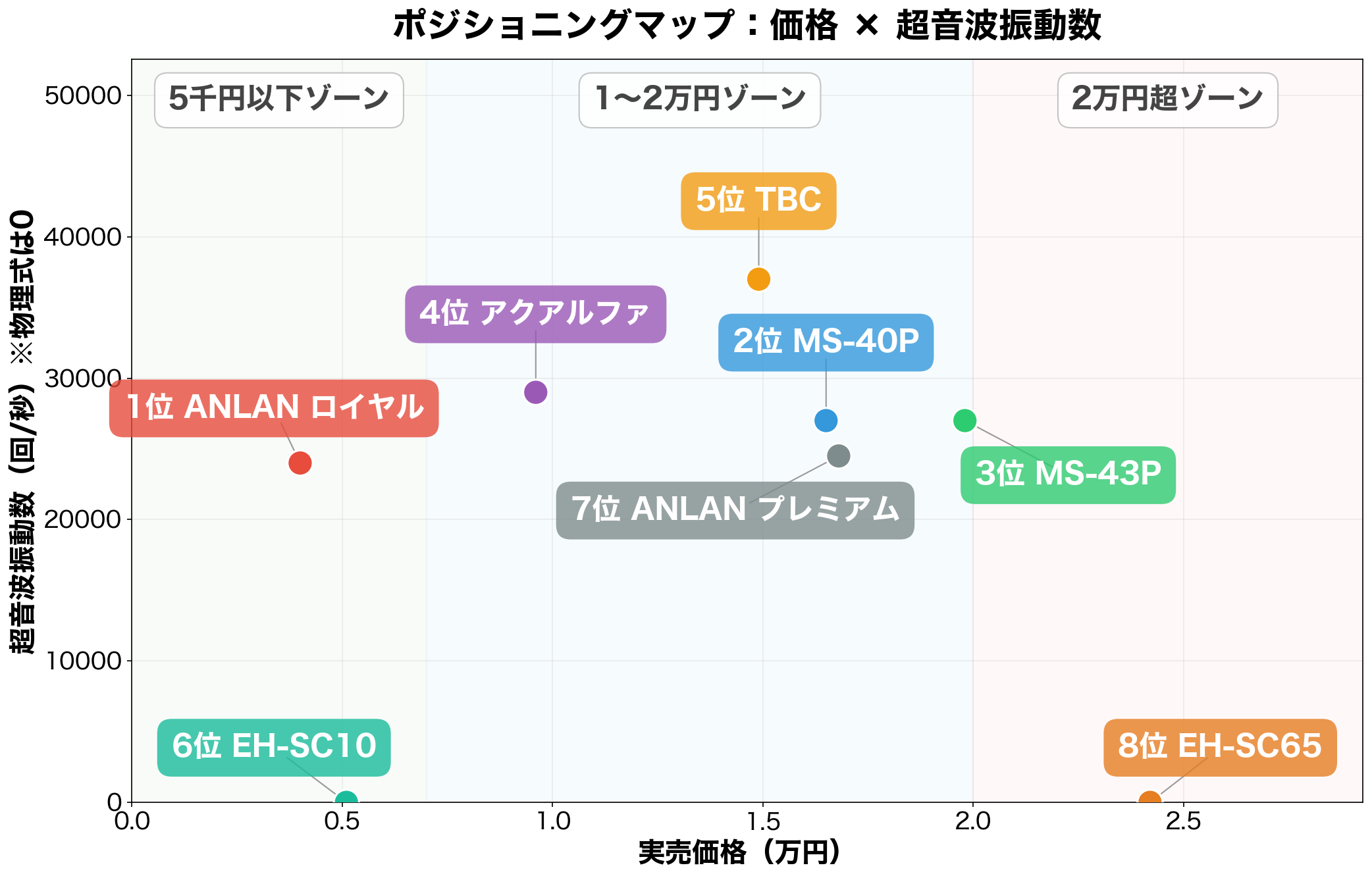 ポジショニングマップ:価格×超音波振動数