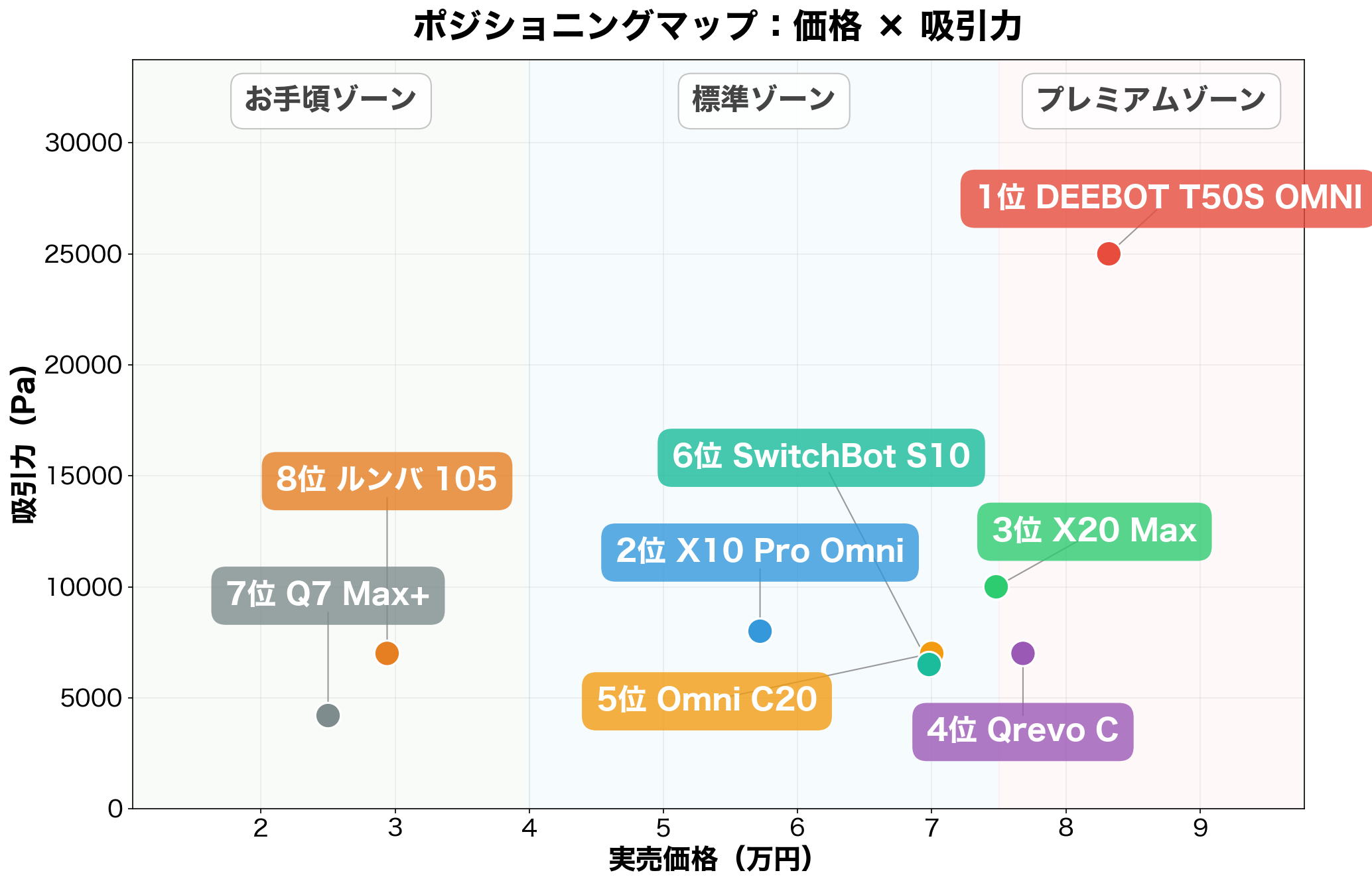 ポジショニングマップ:価格×吸引力