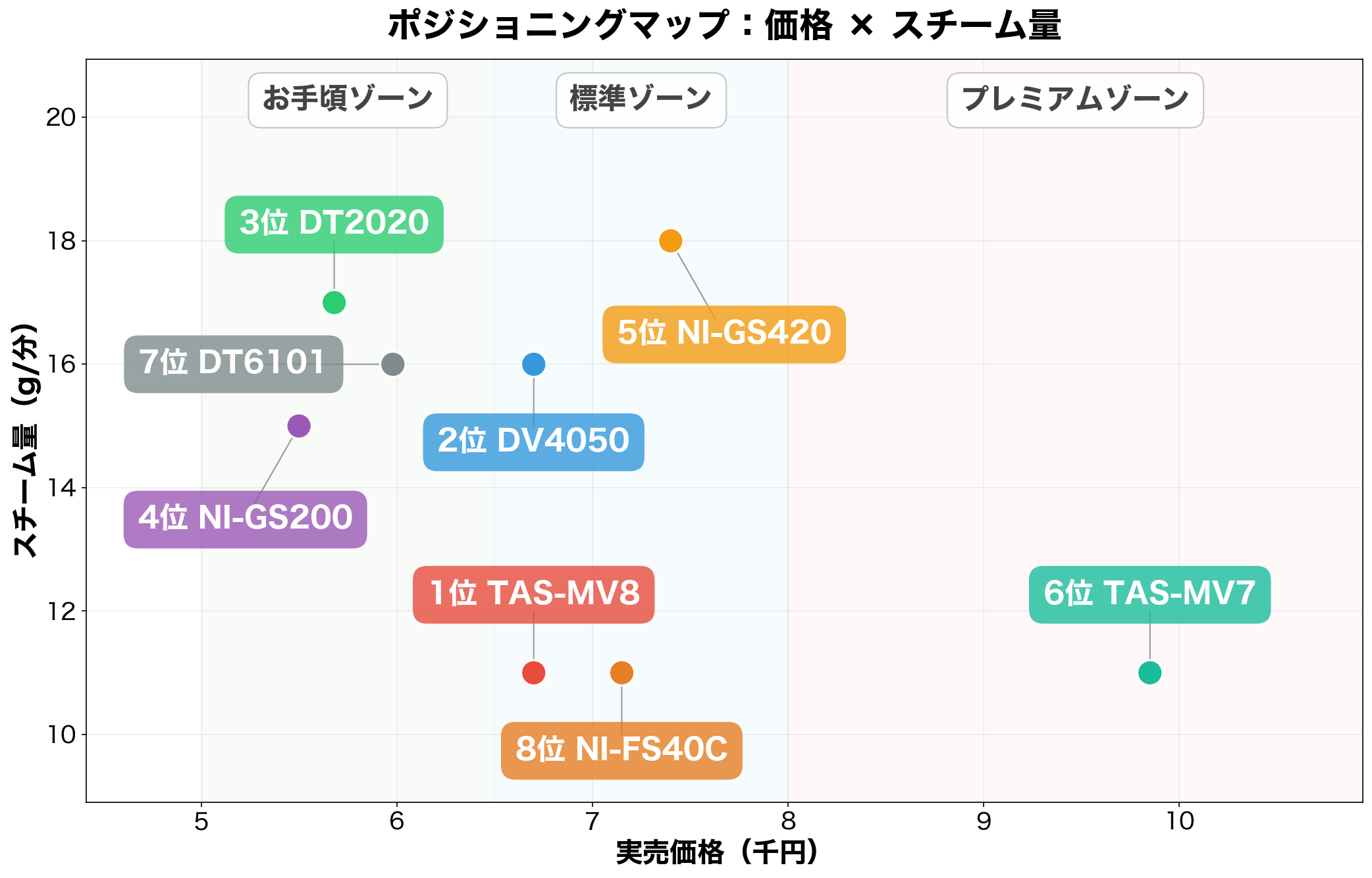 衣類スチーマー 価格×スチーム量 ポジショニングマップ