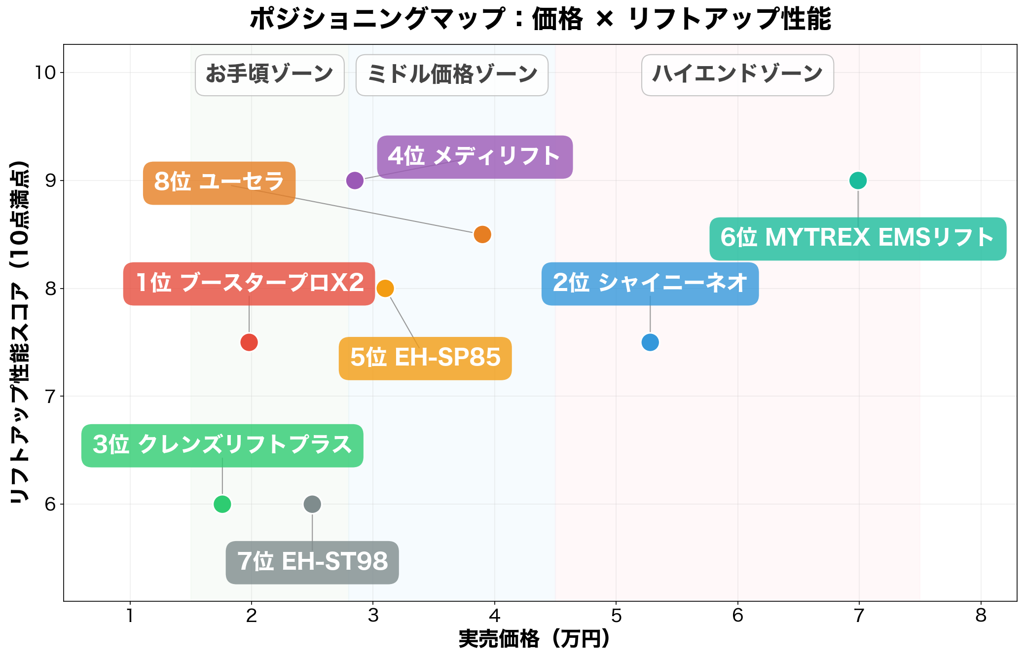 価格 × リフトアップ性能のポジショニングマップ