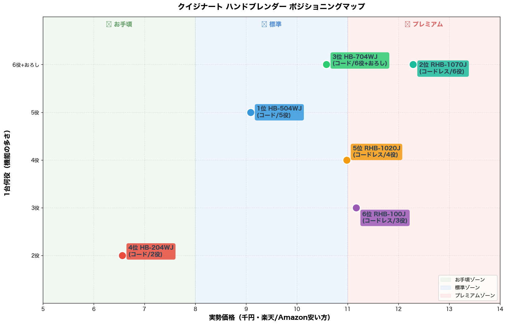 クイジナート ハンドブレンダー ポジショニングマップ