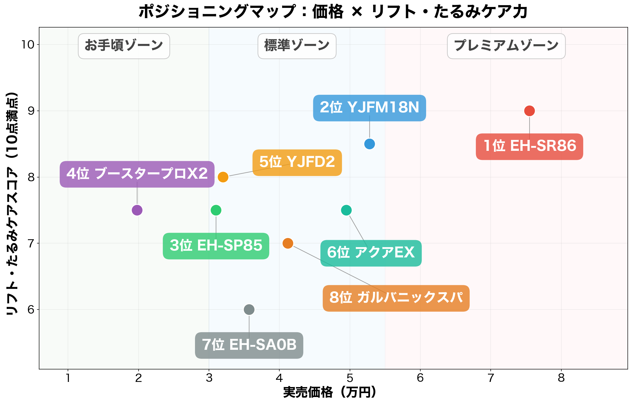 50代向け美顔器 価格×リフトケア力ポジショニングマップ