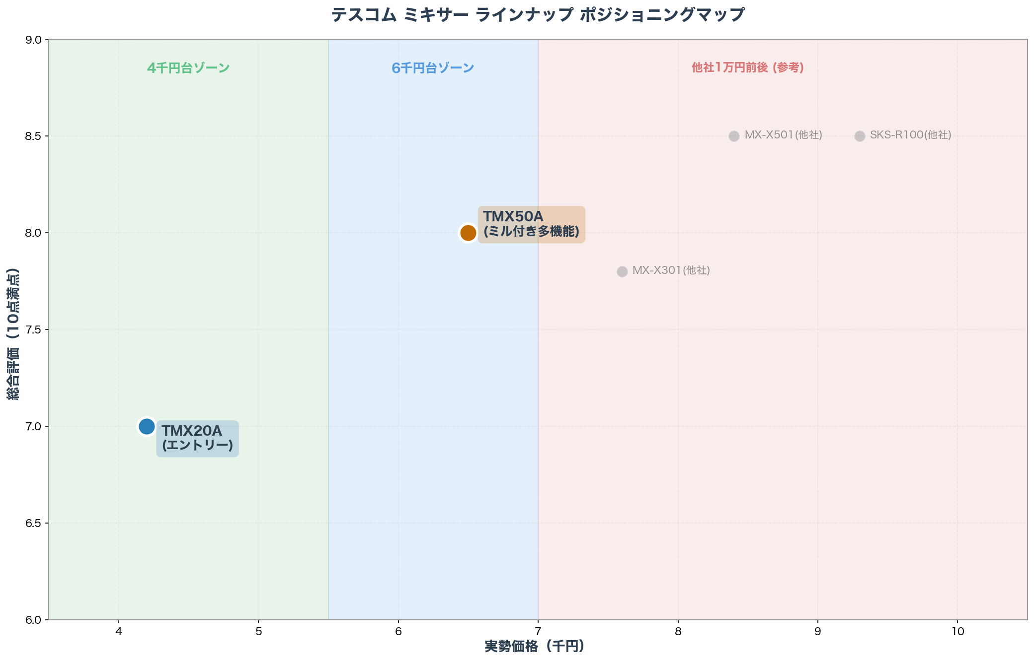 テスコム ミキサー ラインナップ ポジショニングマップ