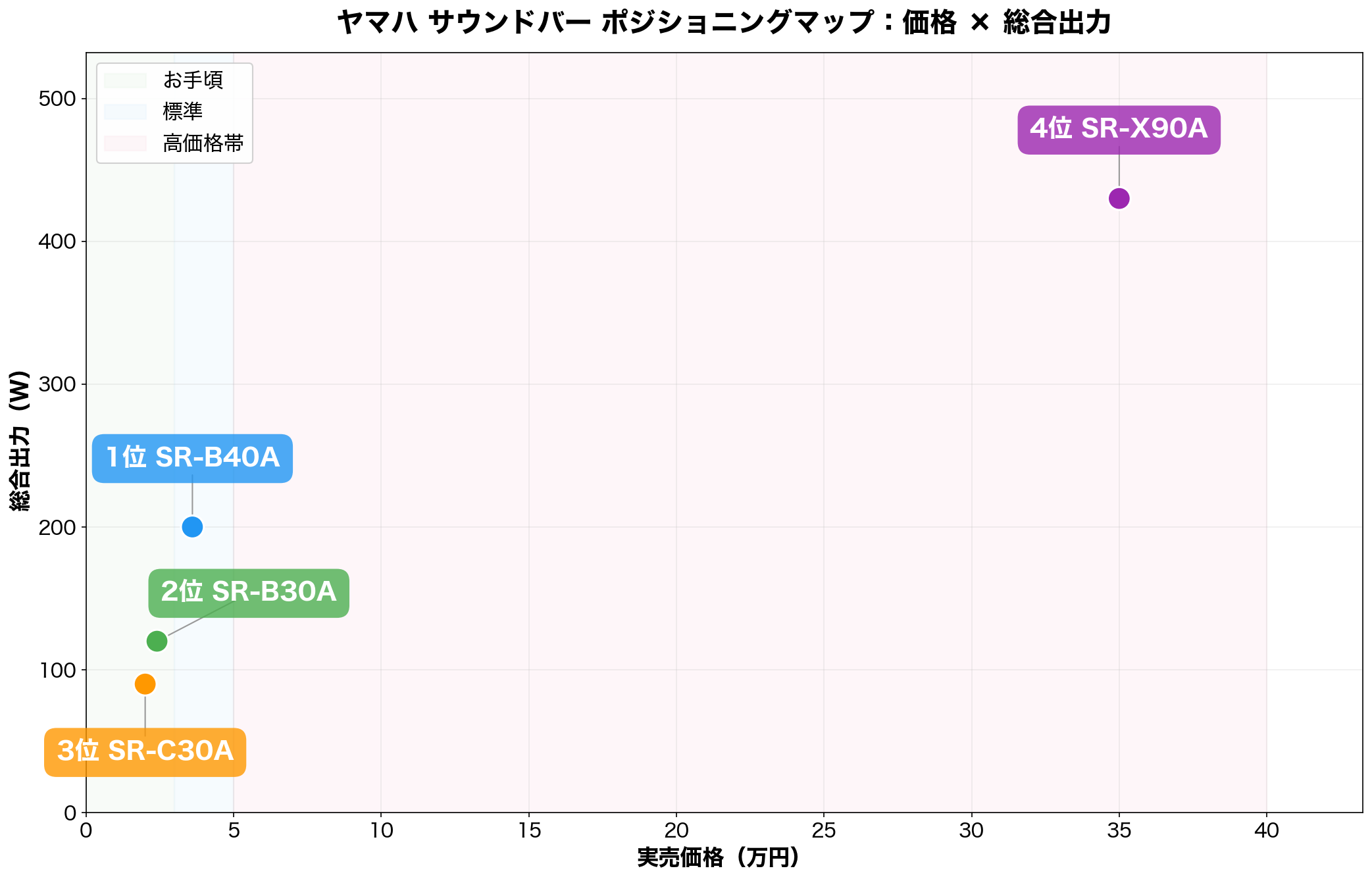 ヤマハ サウンドバー ポジショニングマップ：価格×総合出力