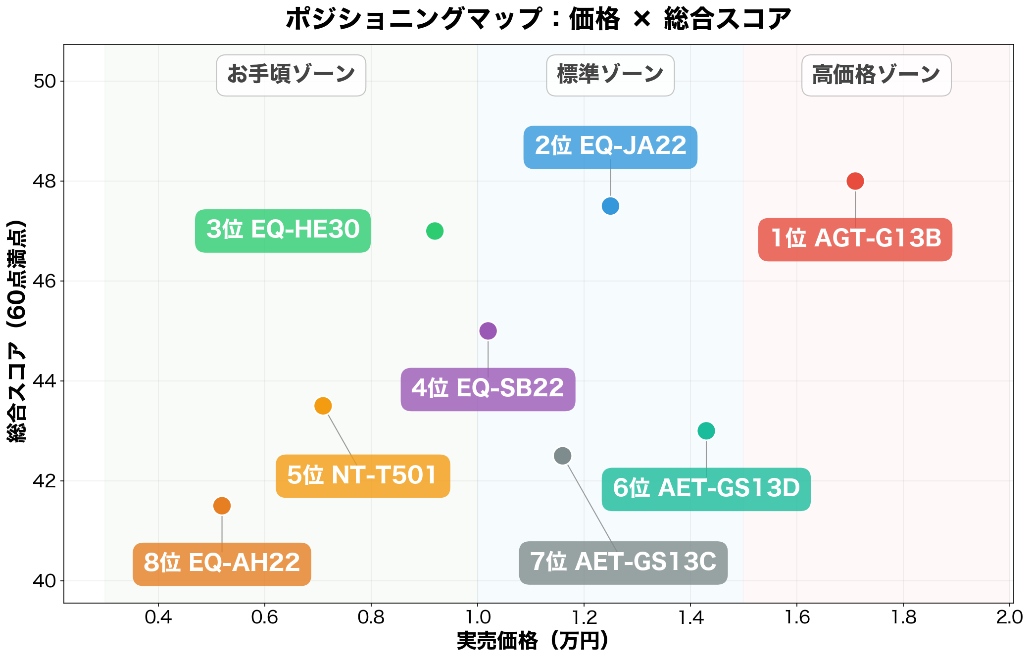 ポジショニングマップ：価格×総合スコア