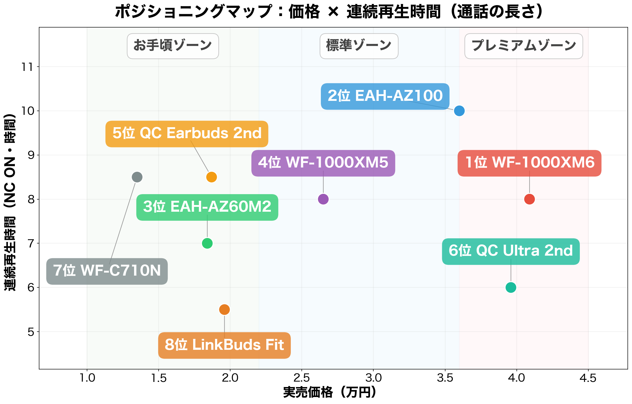 ポジショニングマップ：価格×連続再生時間