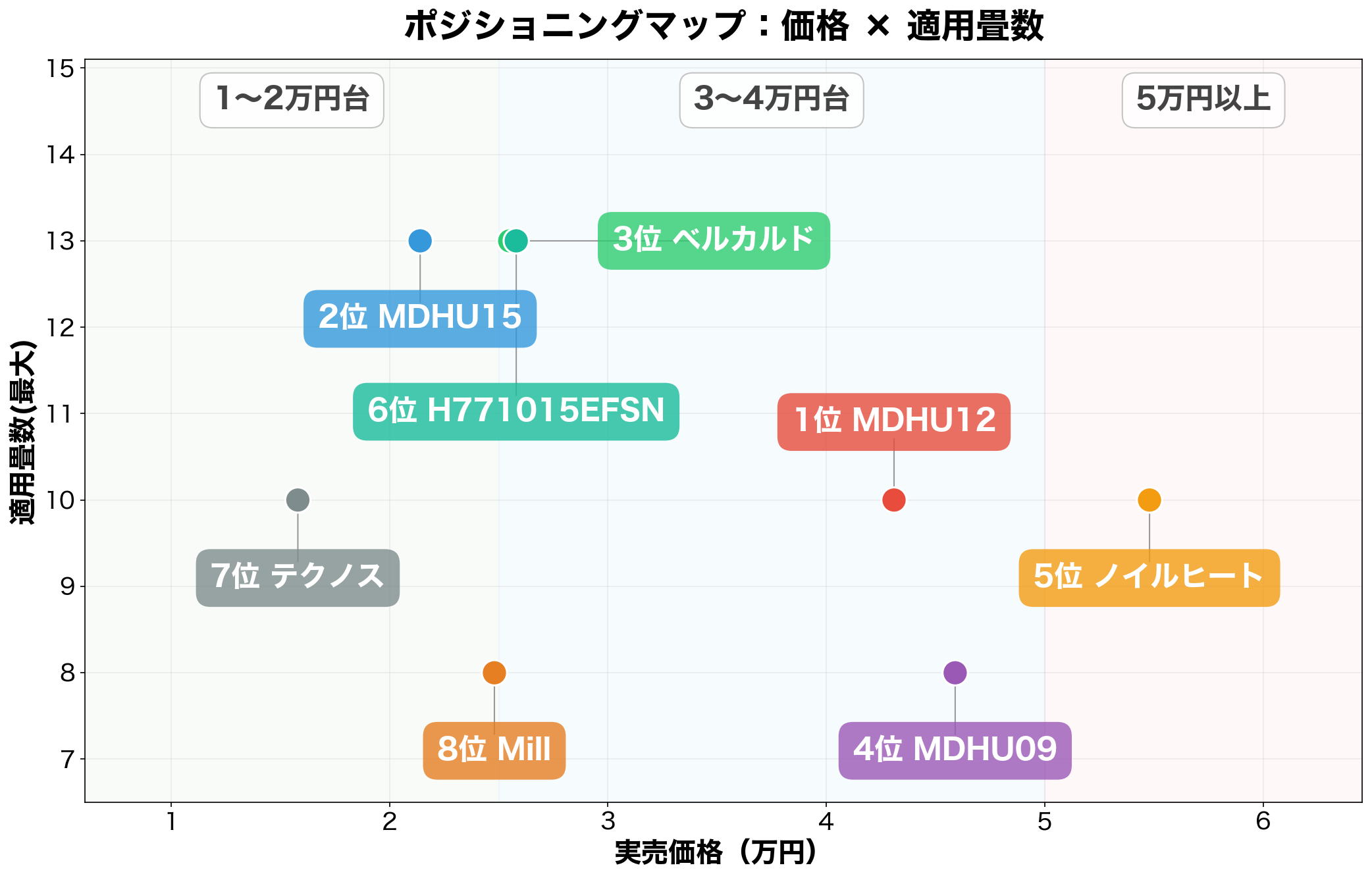 価格×適用畳数ポジショニングマップ