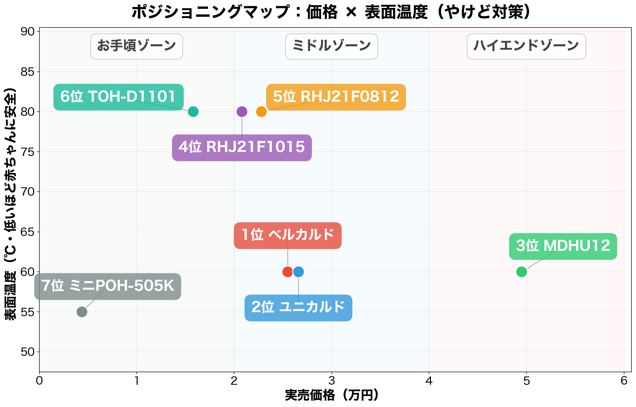 価格×表面温度ポジショニングマップ