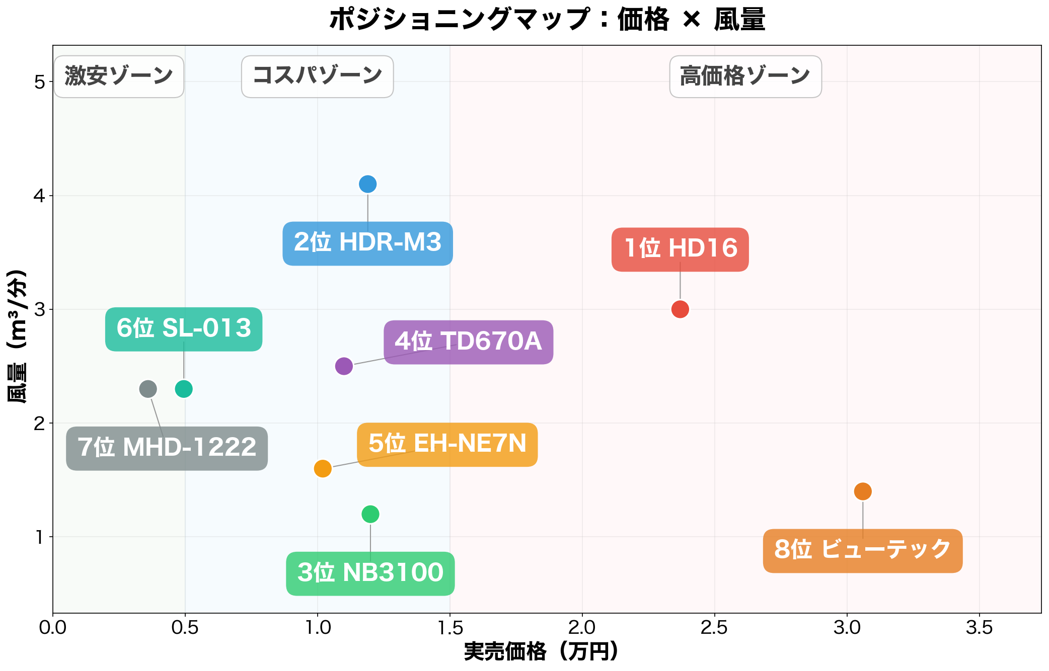 ポジショニングマップ:価格×風量