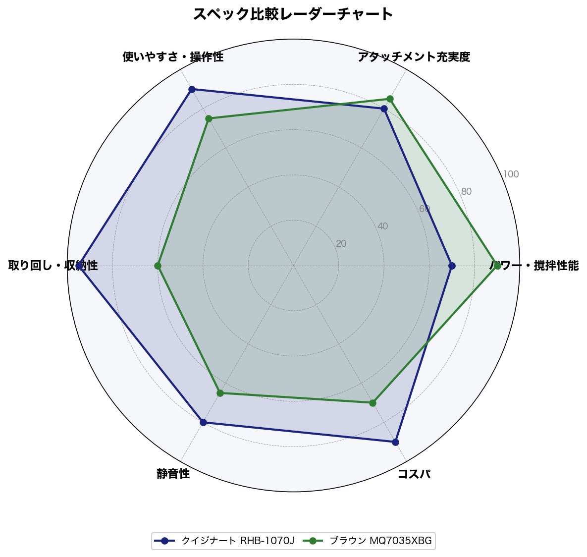 スペック比較レーダーチャート