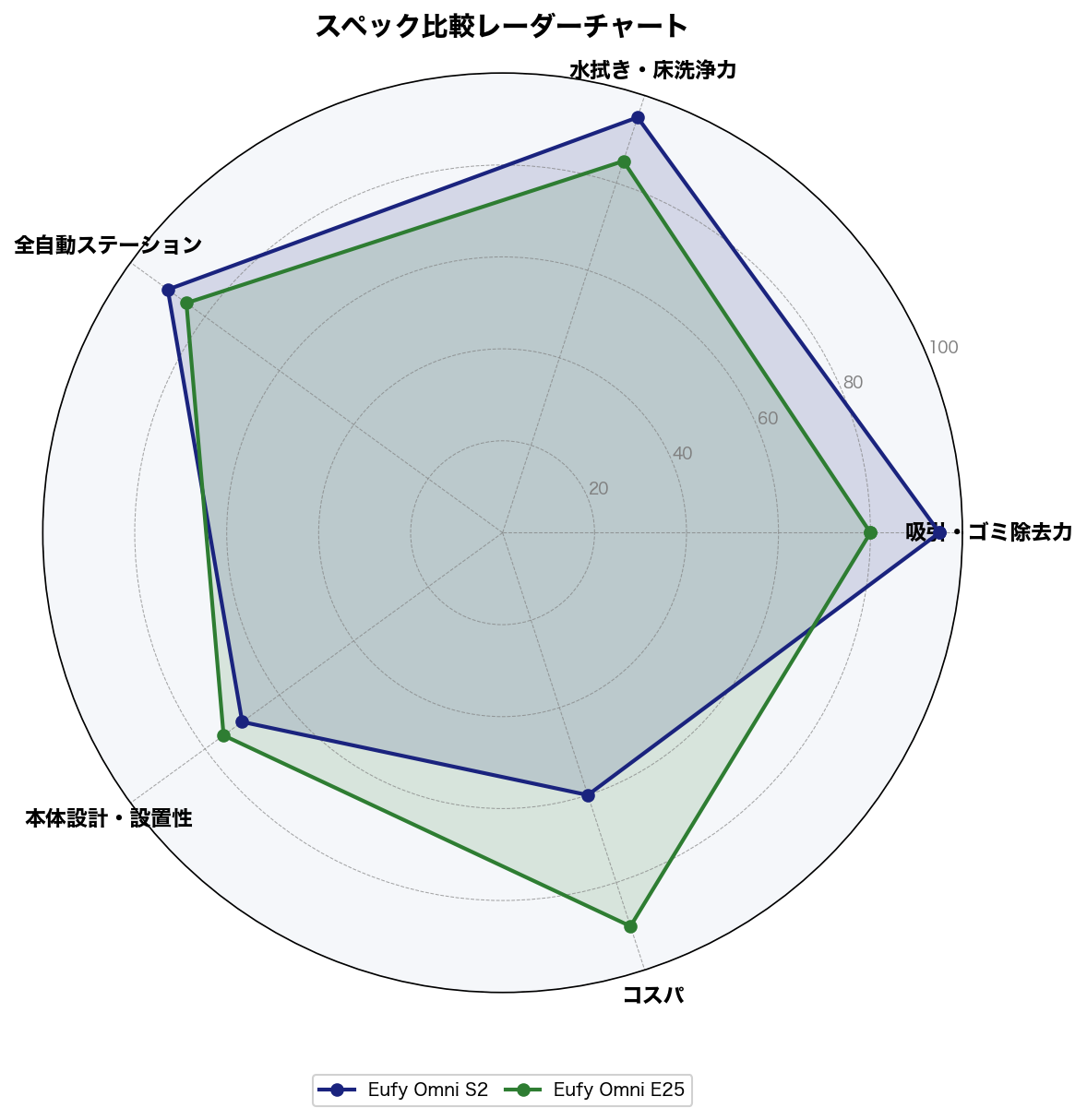 スペック比較レーダーチャート