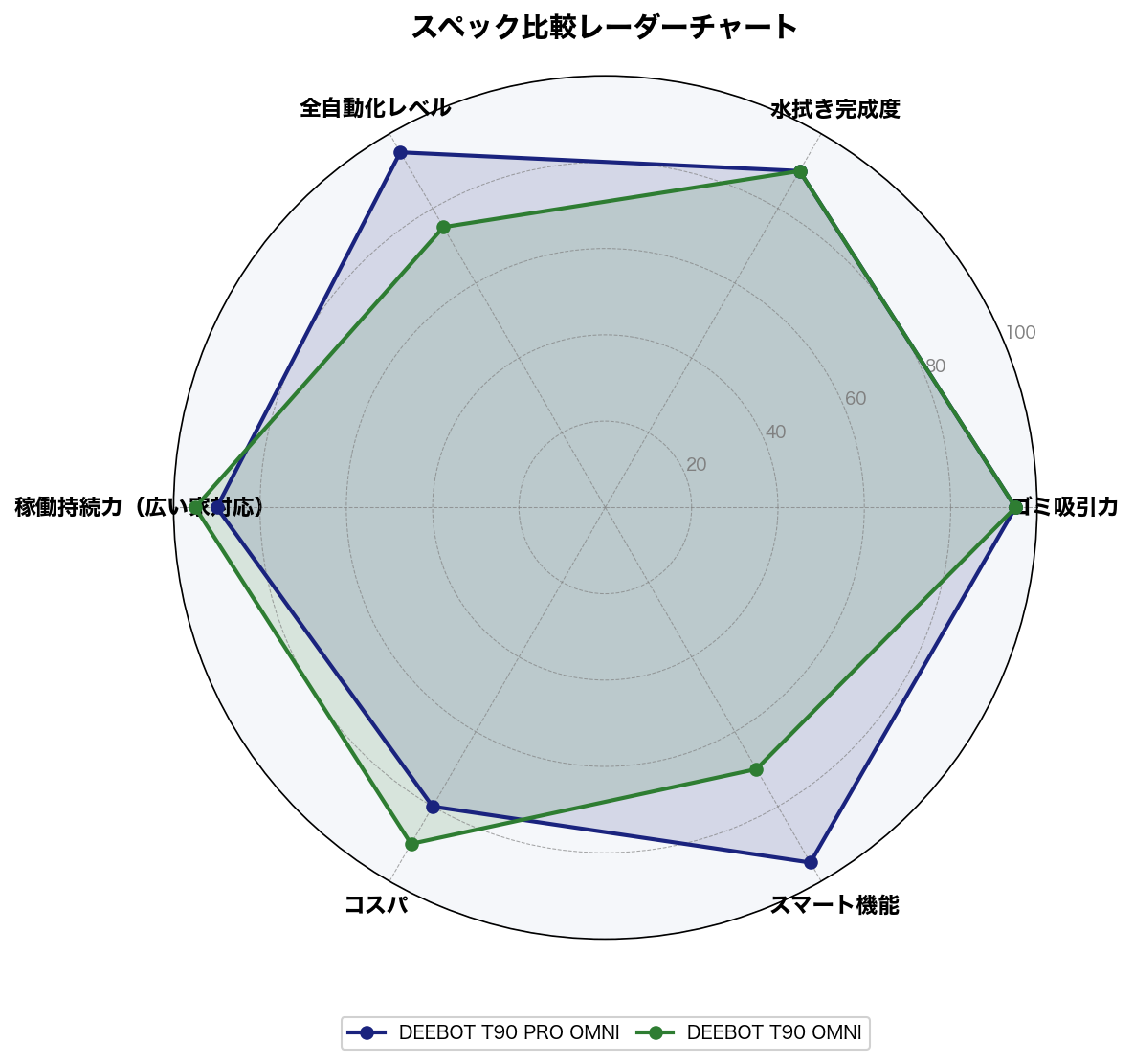 スペック比較レーダーチャート