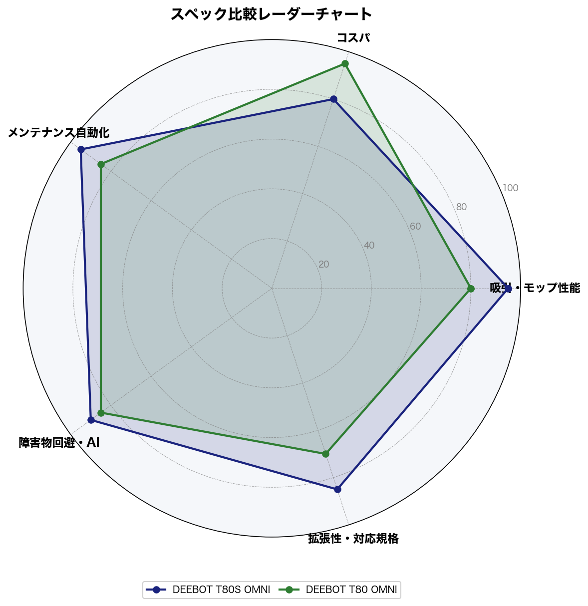 DEEBOT T80 OMNI vs T80S OMNI スペック比較レーダーチャート