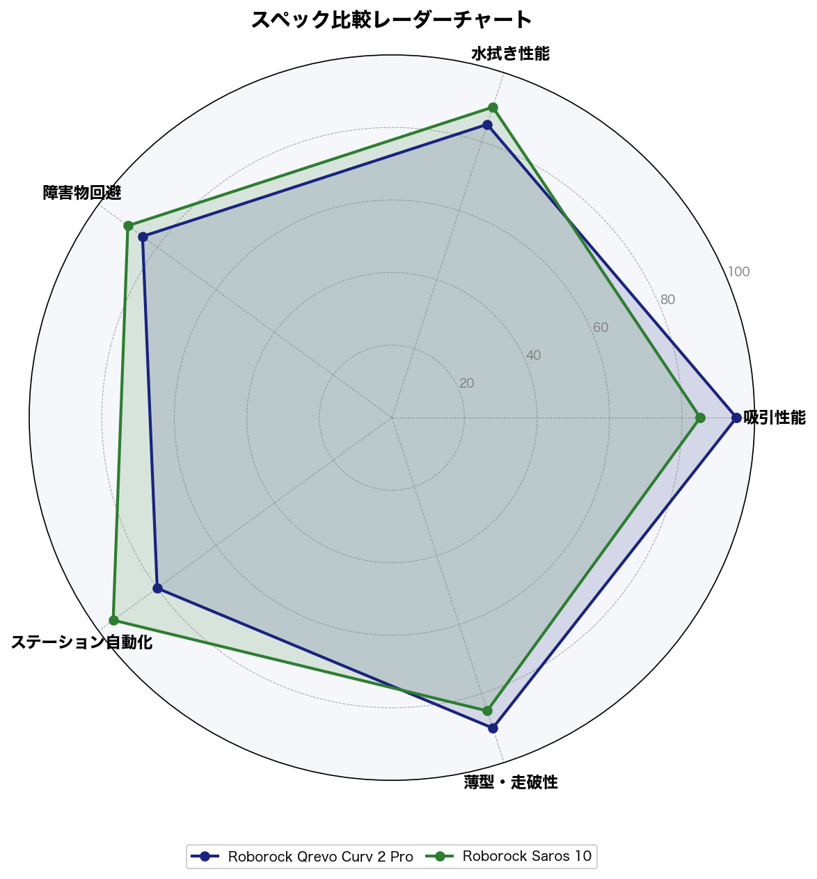 スペック比較レーダーチャート:Qrevo Curv 2 Pro vs Saros 10