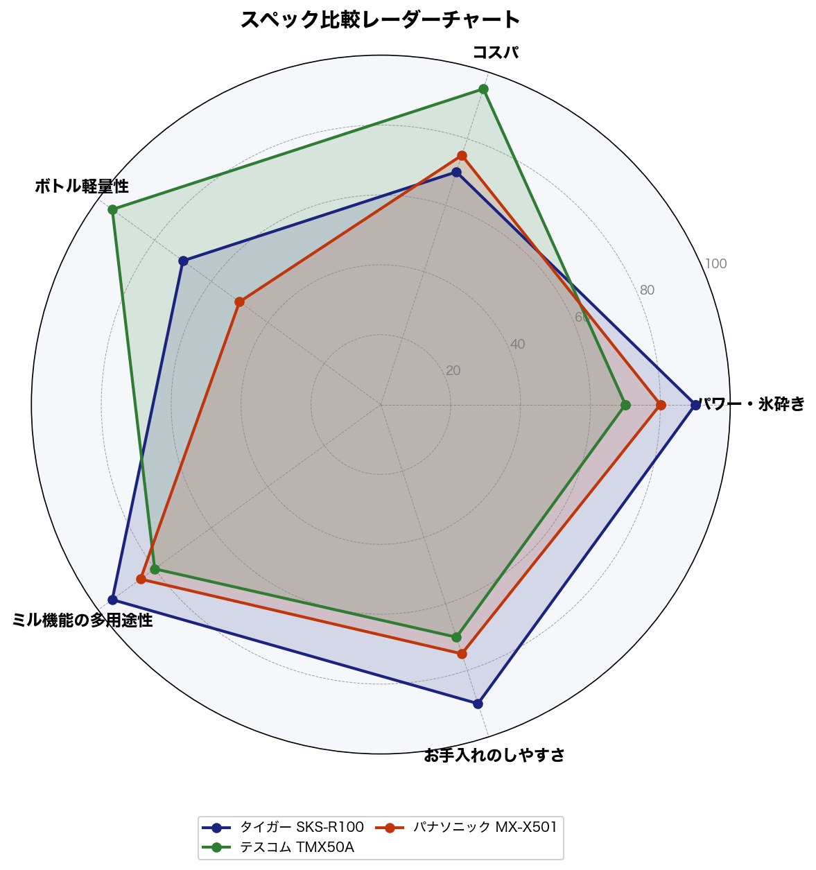 スペック比較レーダーチャート