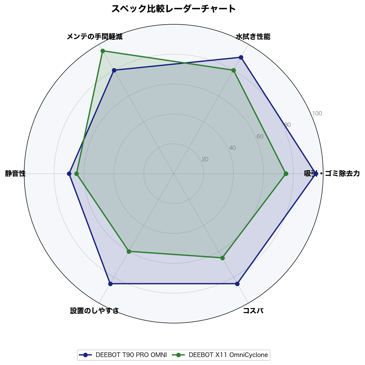 スペック比較レーダーチャート