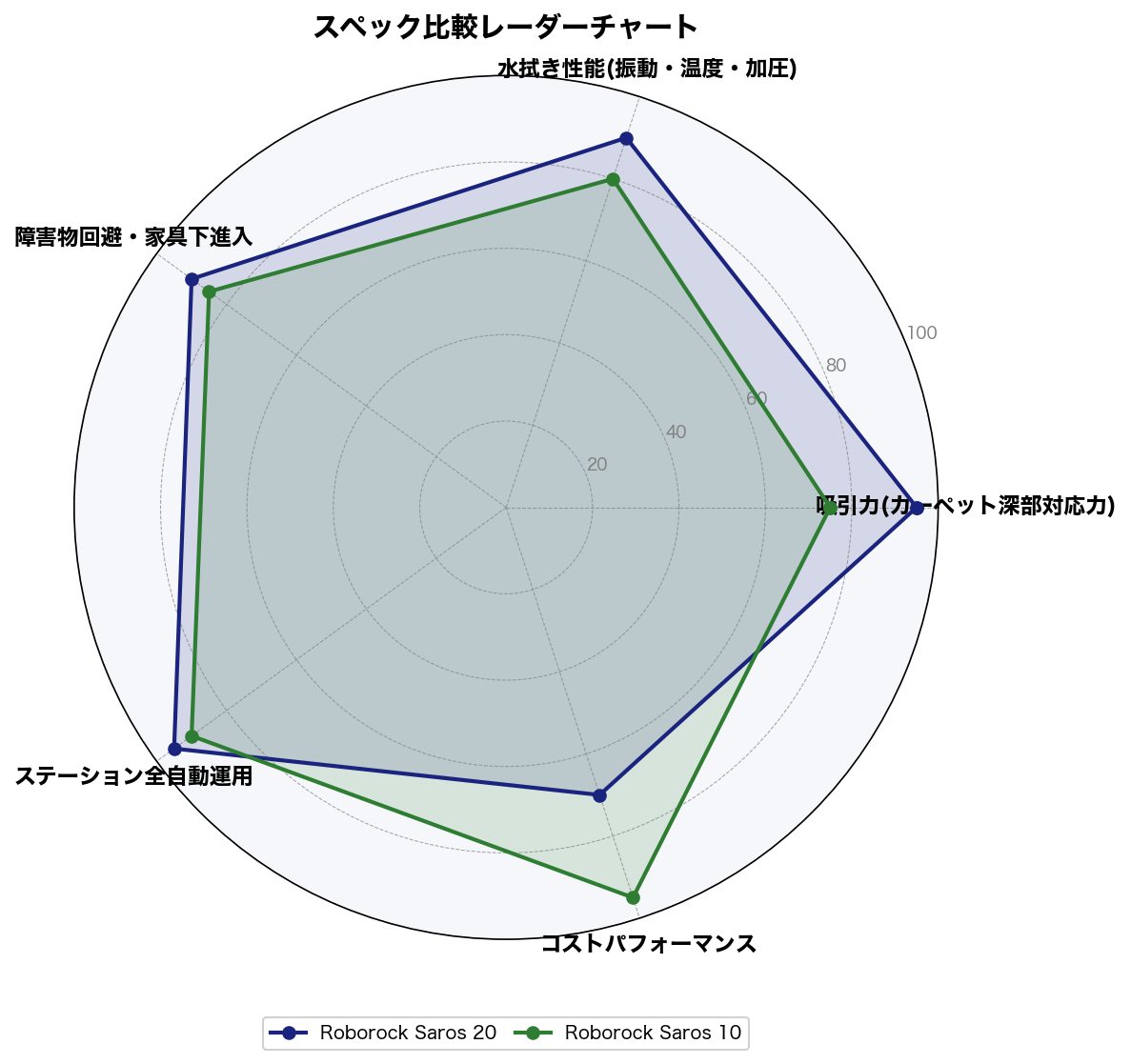スペック比較レーダーチャート