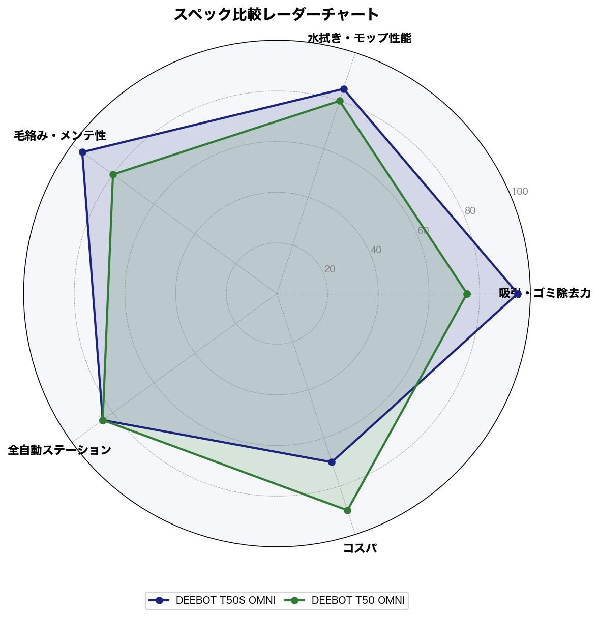 スペック比較レーダーチャート