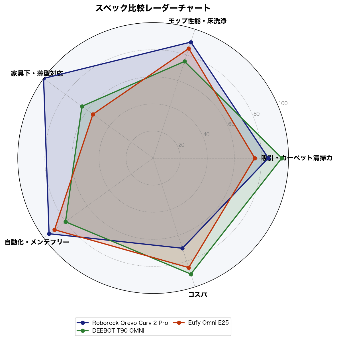 スペック比較レーダーチャート