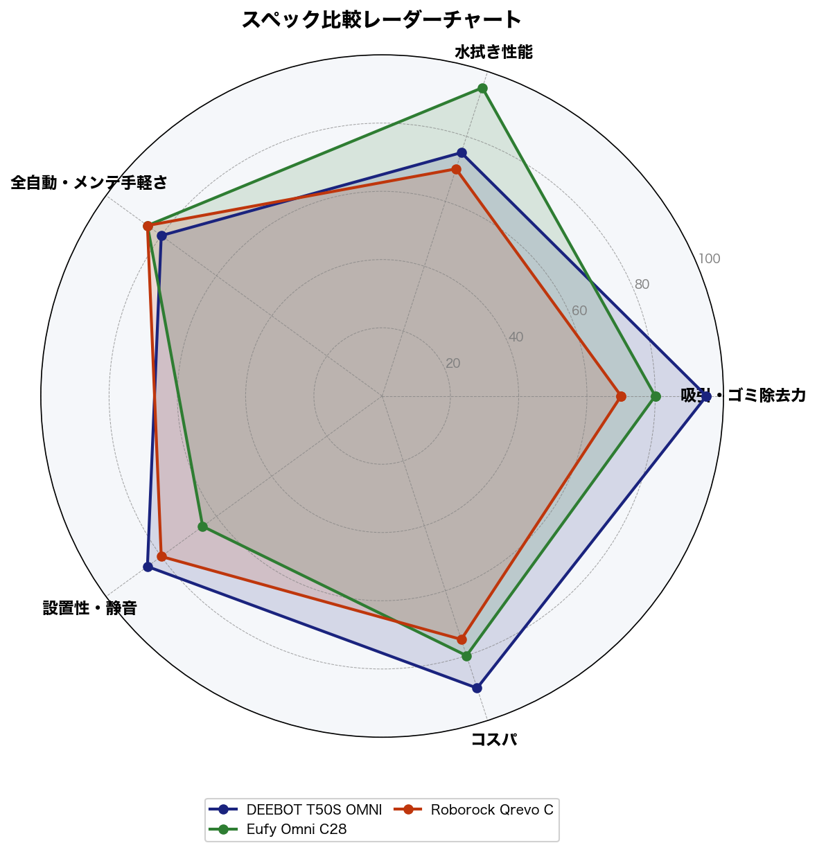 スペック比較レーダーチャート