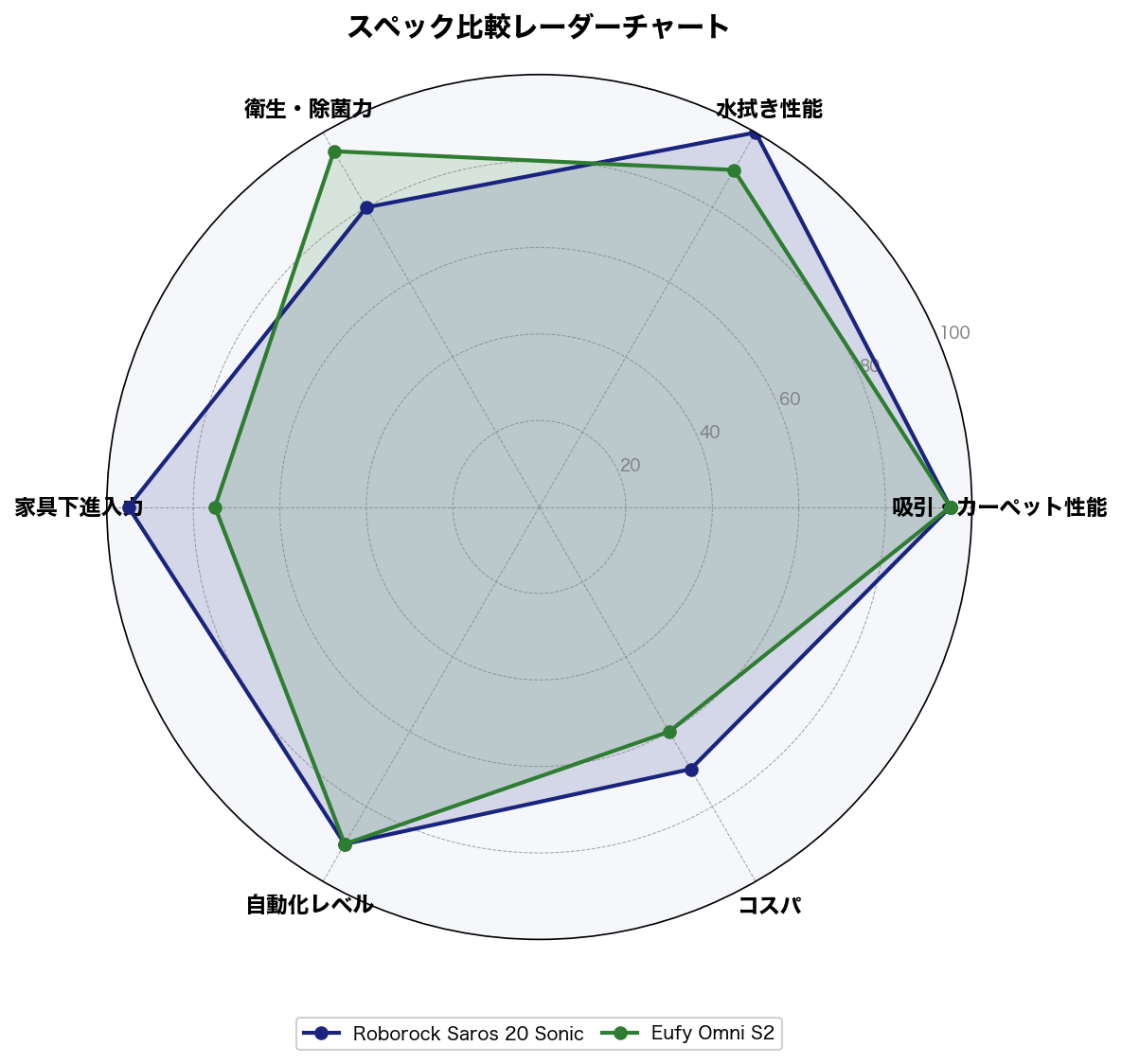 スペック比較レーダーチャート