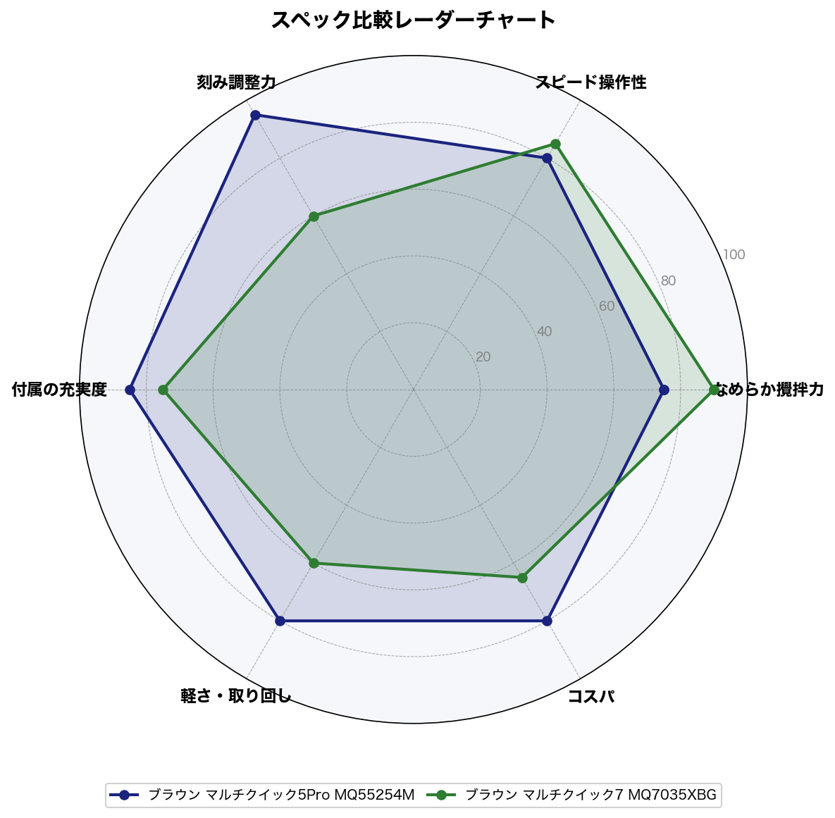 スペック比較レーダーチャート