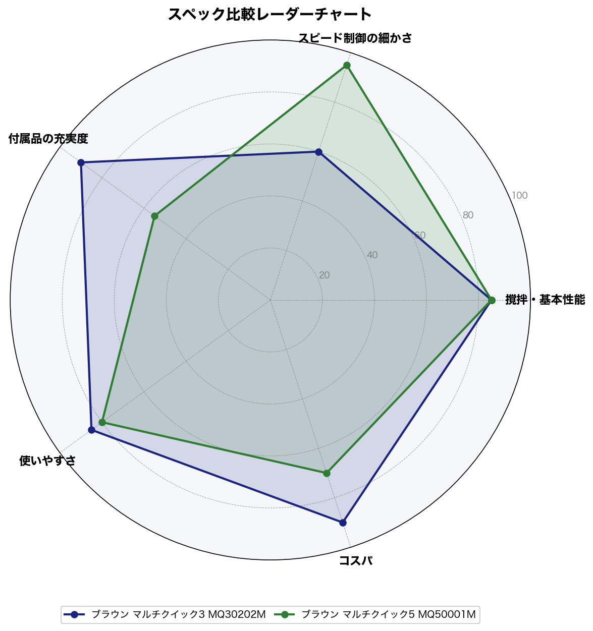 スペック比較レーダーチャート