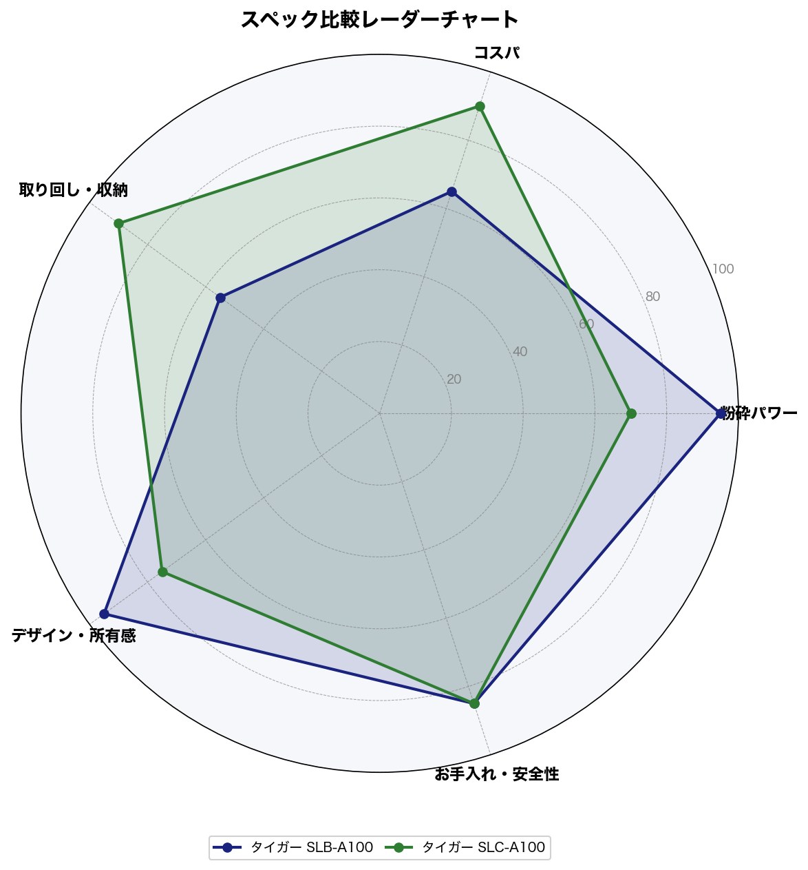 スペック比較レーダーチャート