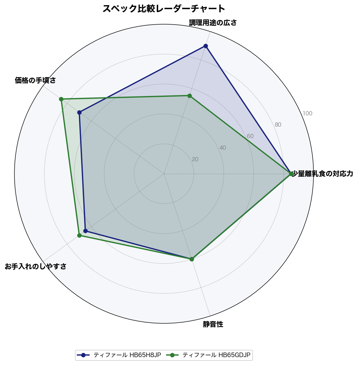 スペック比較レーダーチャート