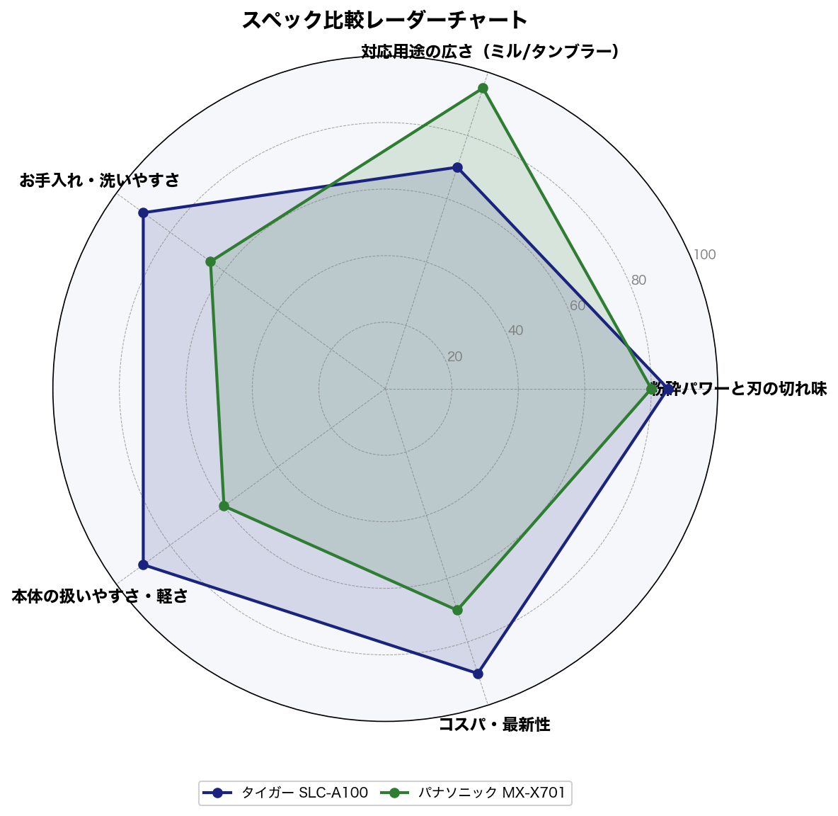 スペック比較レーダーチャート