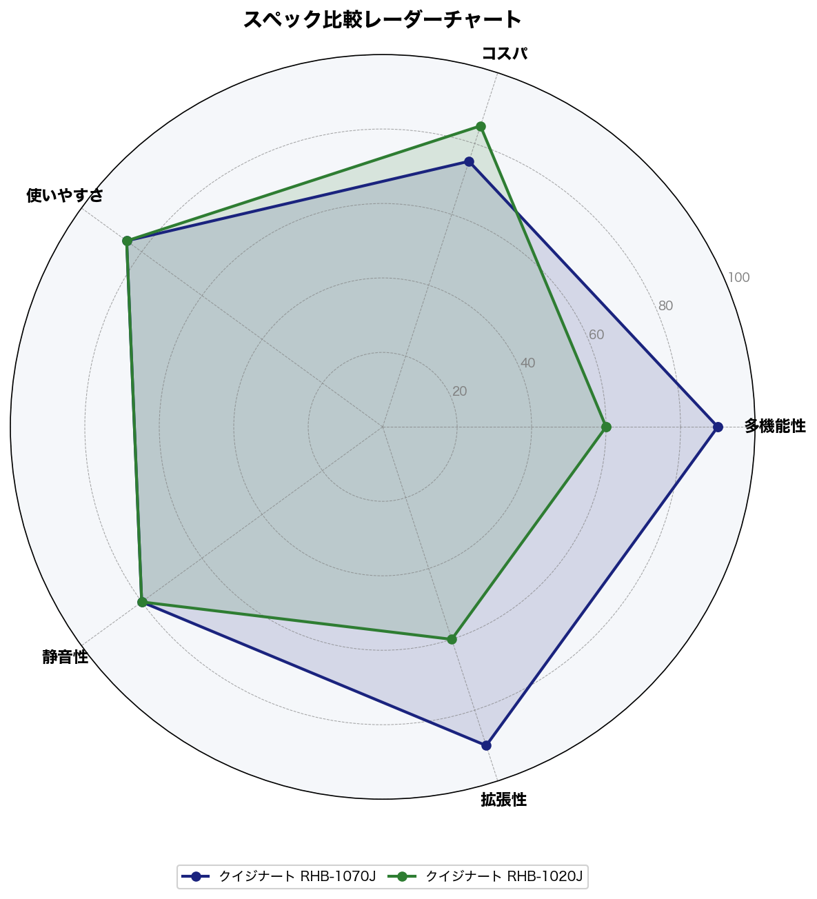 スペック比較レーダーチャート