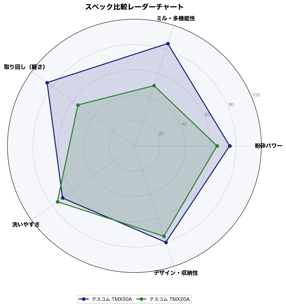 スペック比較レーダーチャート