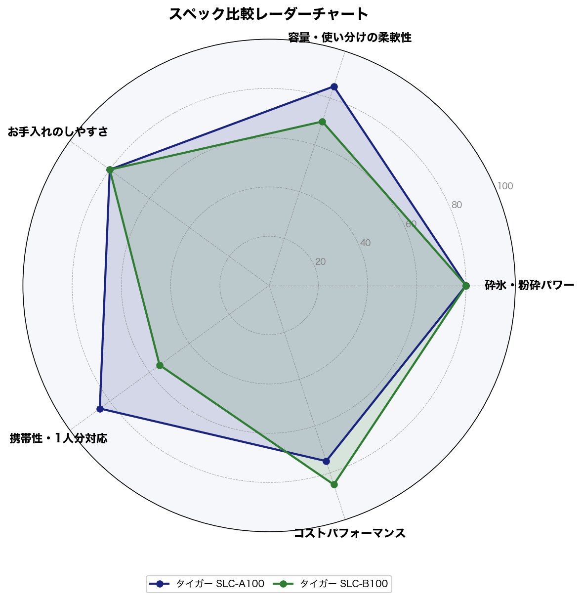 スペック比較レーダーチャート