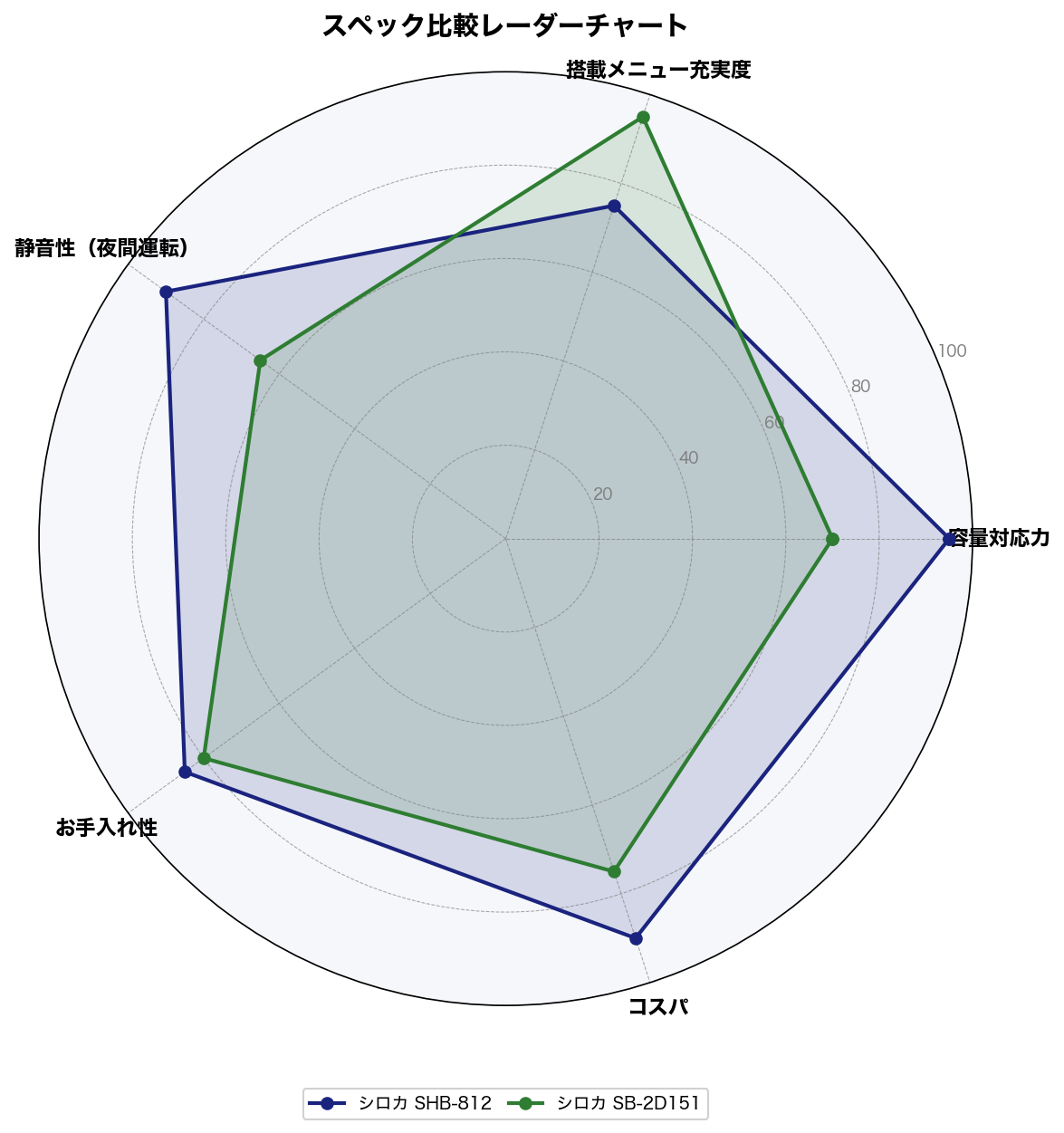スペック比較レーダーチャート